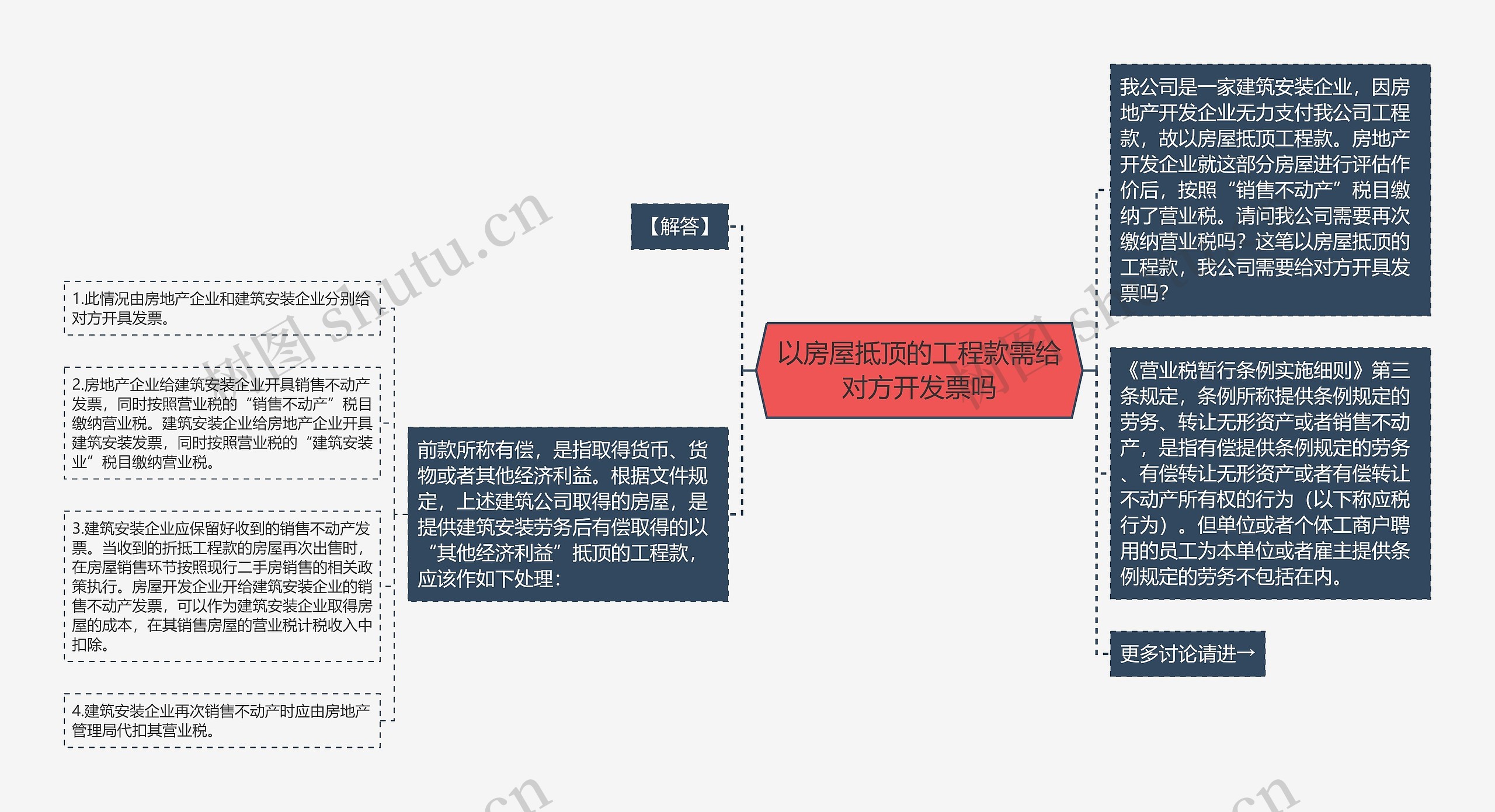 以房屋抵顶的工程款需给对方开发票吗思维导图