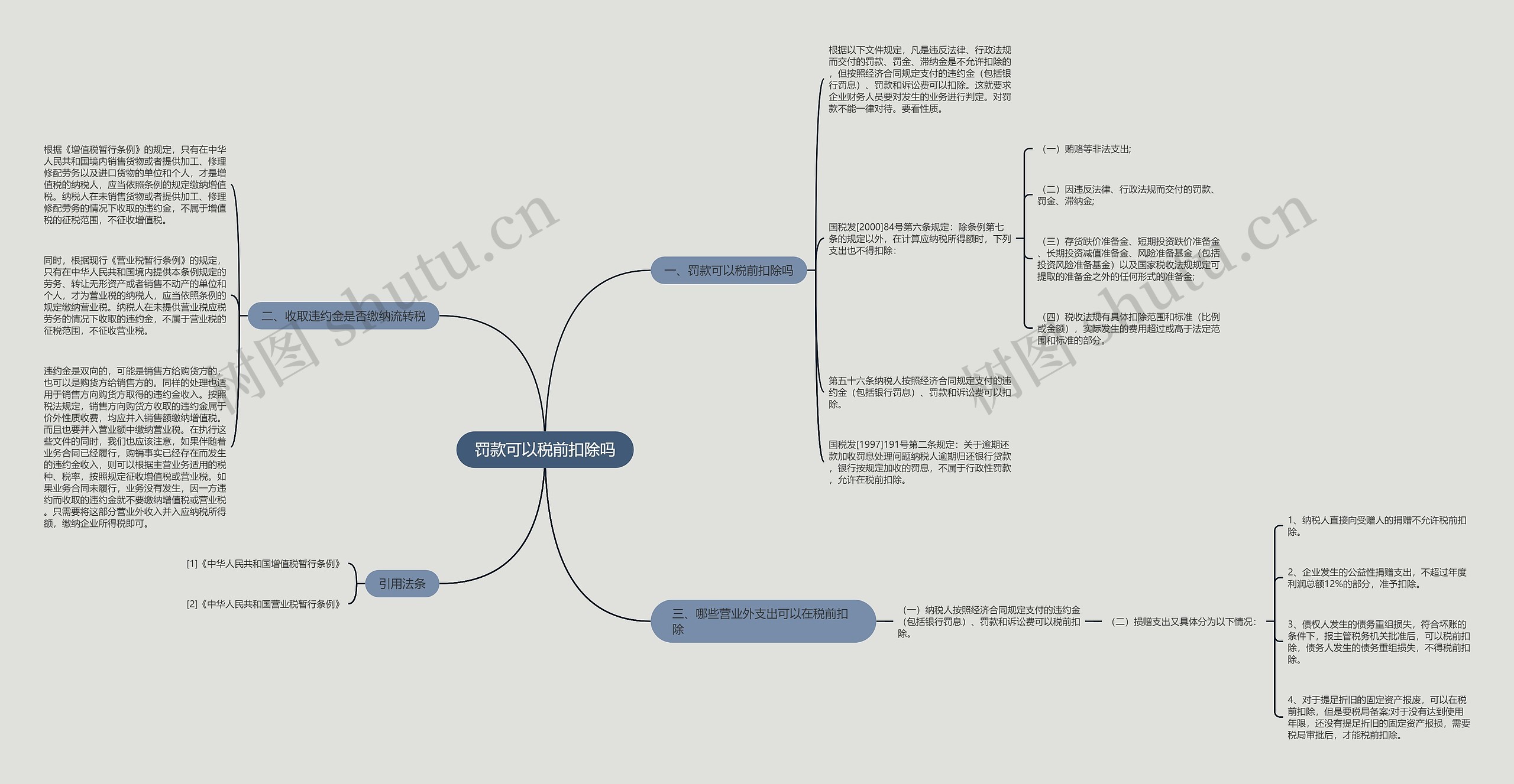 罚款可以税前扣除吗思维导图