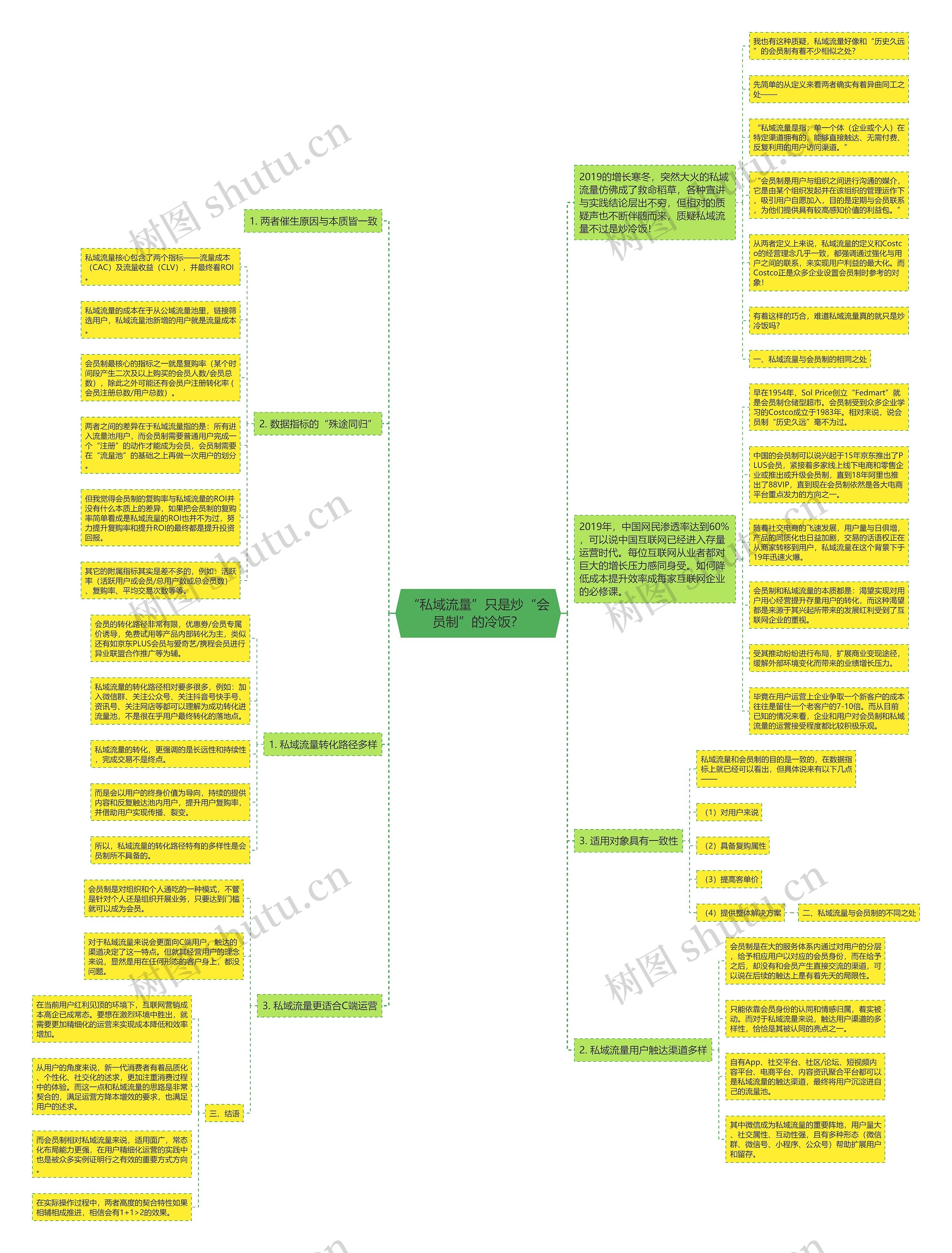 “私域流量”只是炒“会员制”的冷饭？思维导图