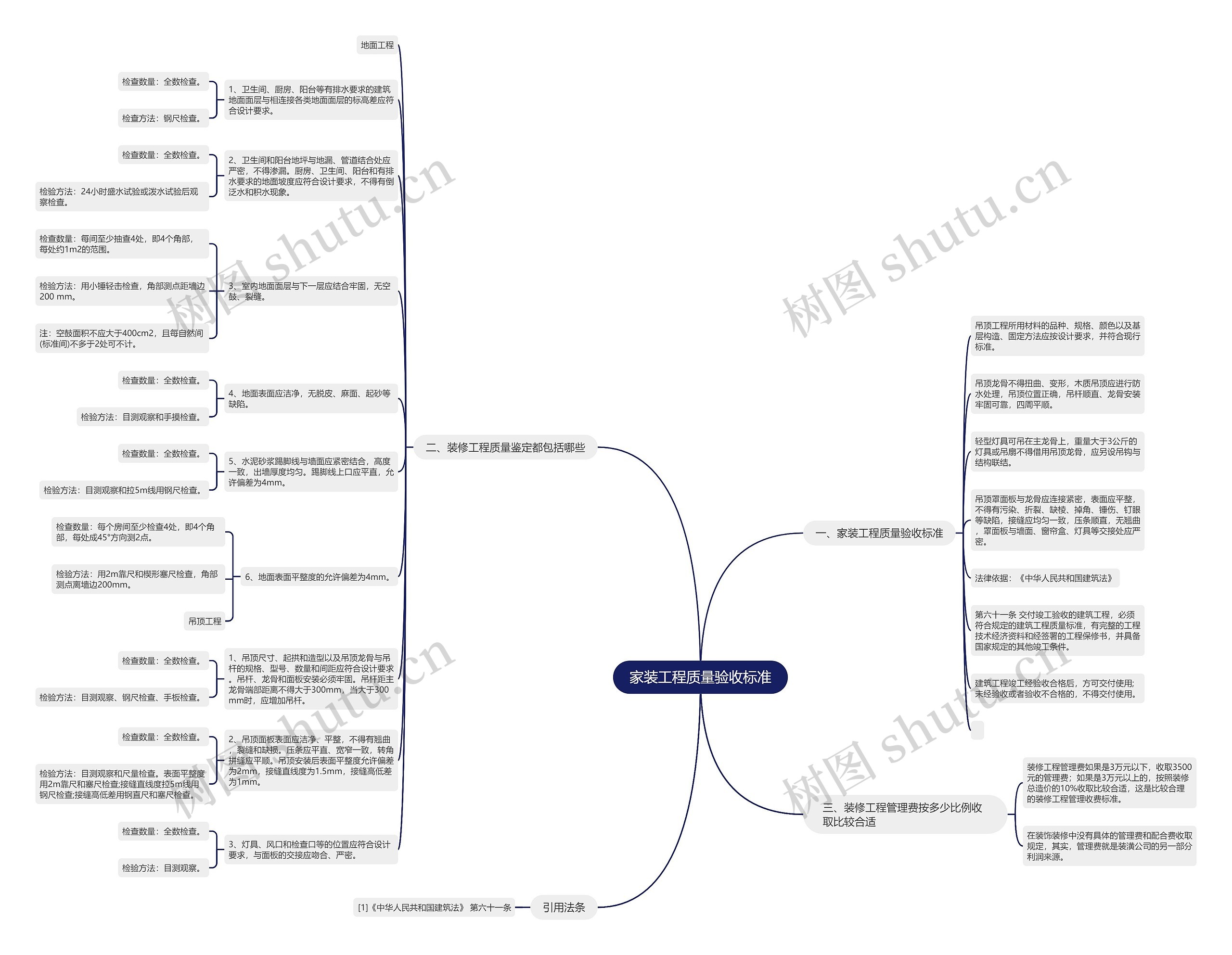 家装工程质量验收标准思维导图