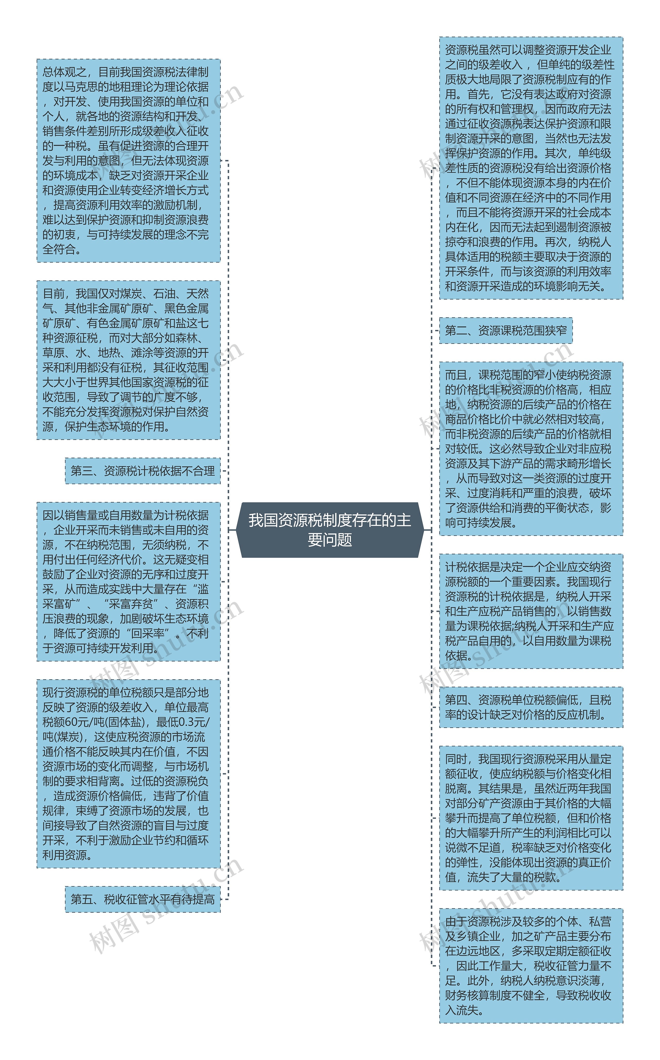 我国资源税制度存在的主要问题思维导图