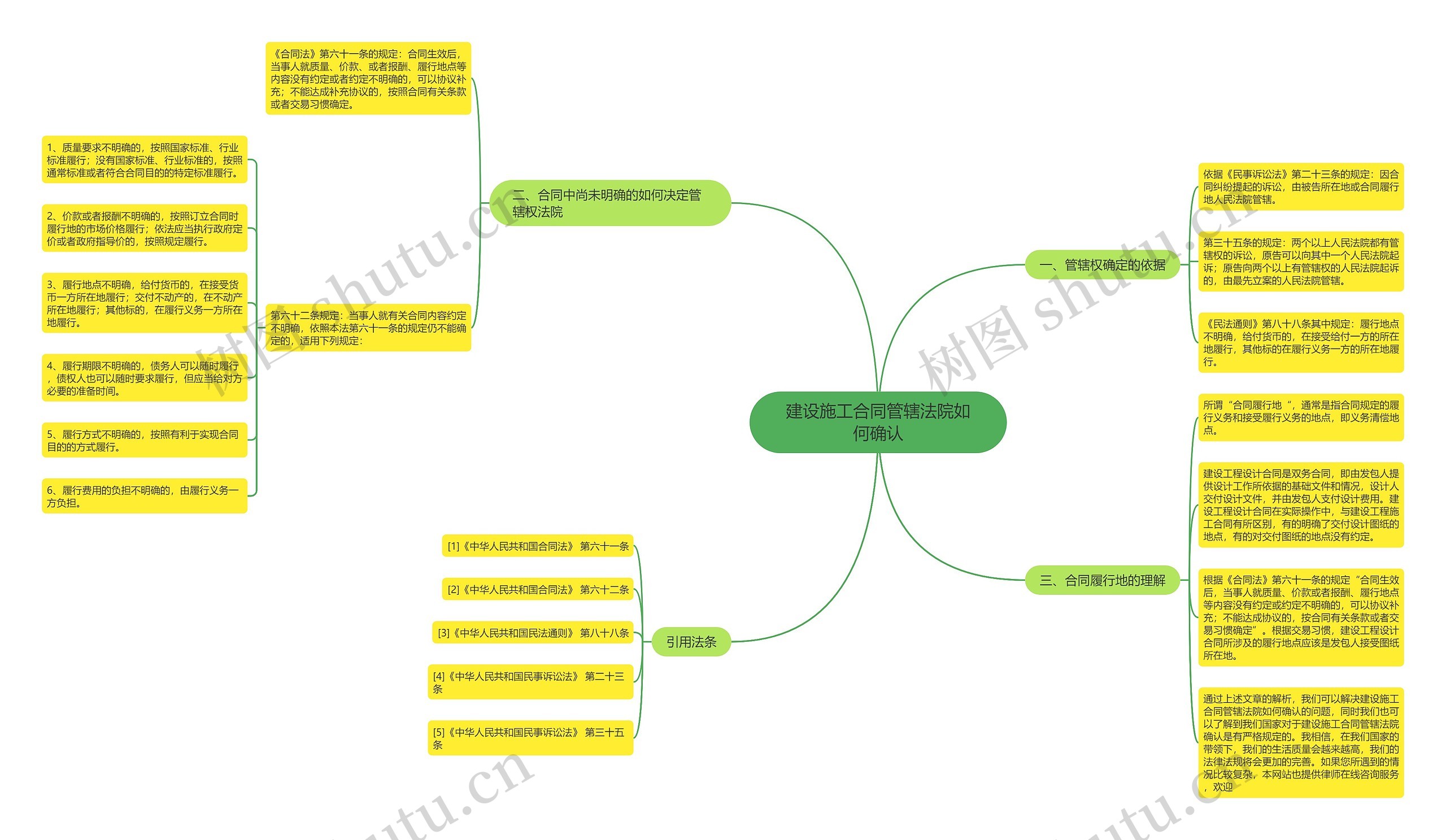 建设施工合同管辖法院如何确认思维导图