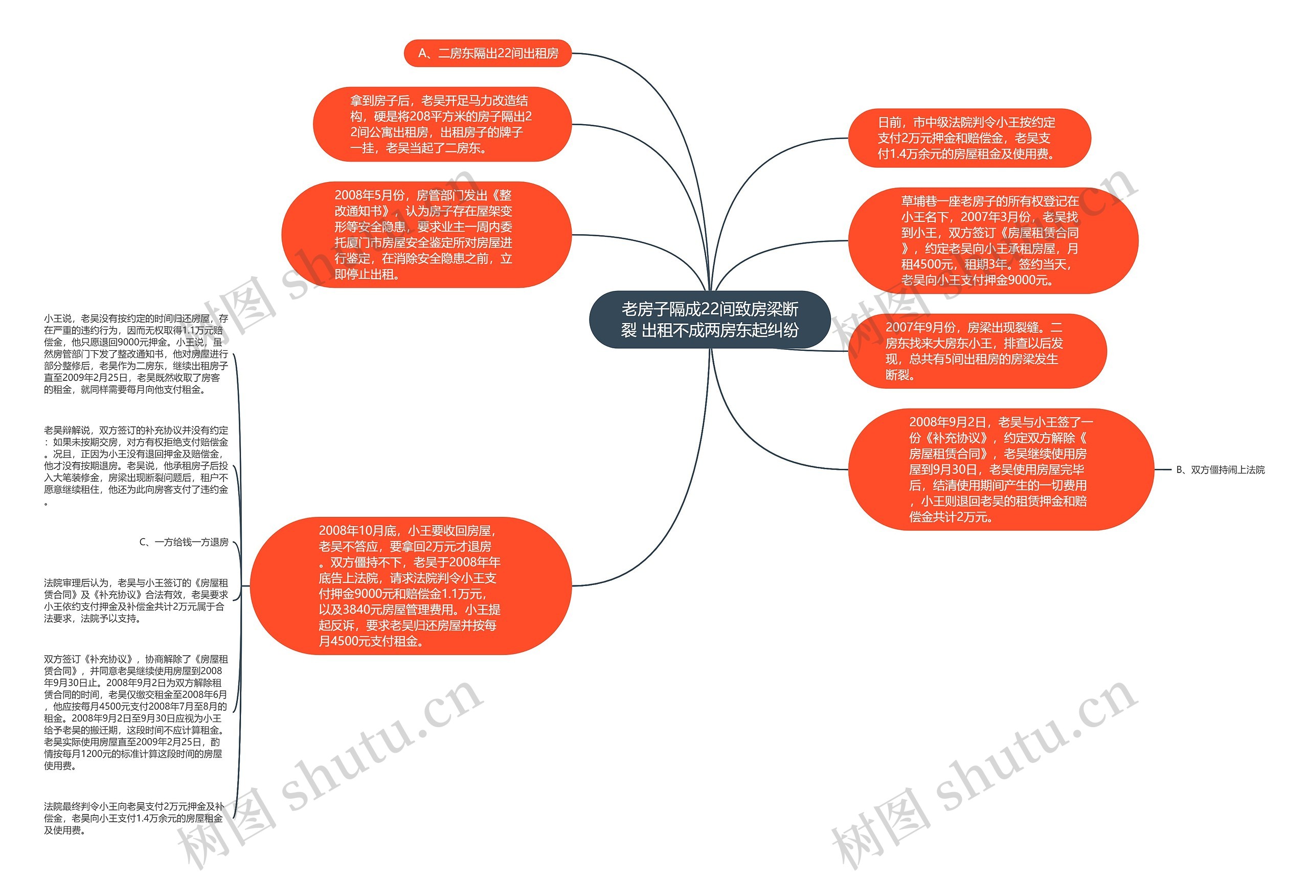 老房子隔成22间致房梁断裂 出租不成两房东起纠纷思维导图