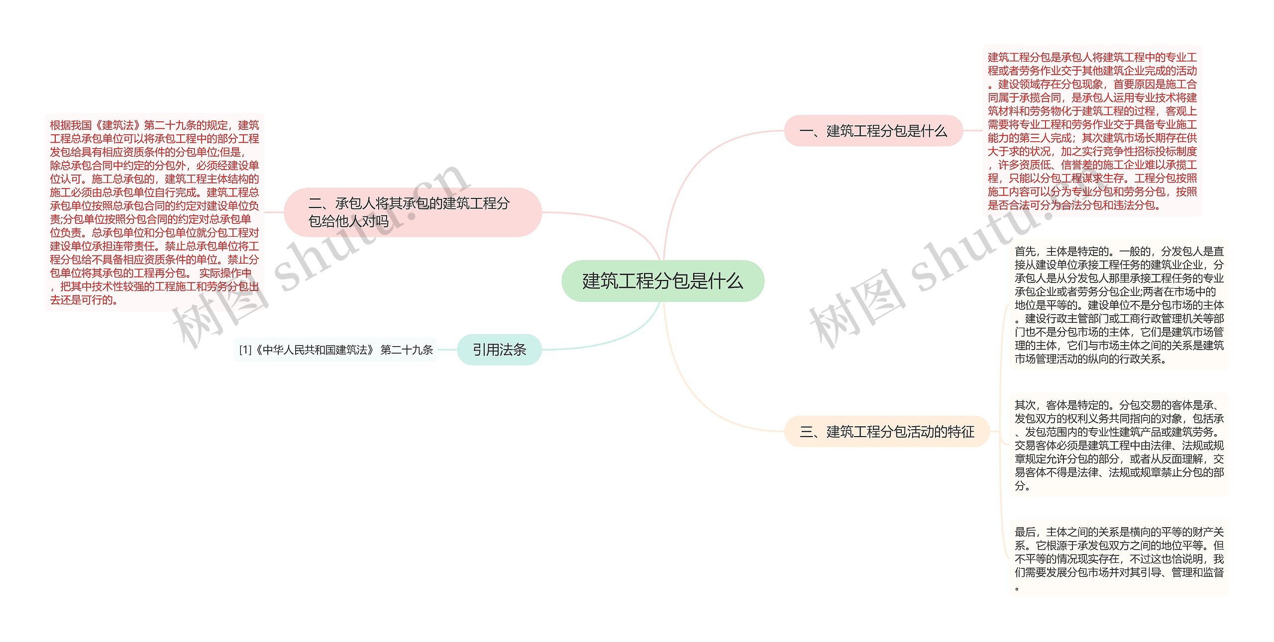 建筑工程分包是什么思维导图