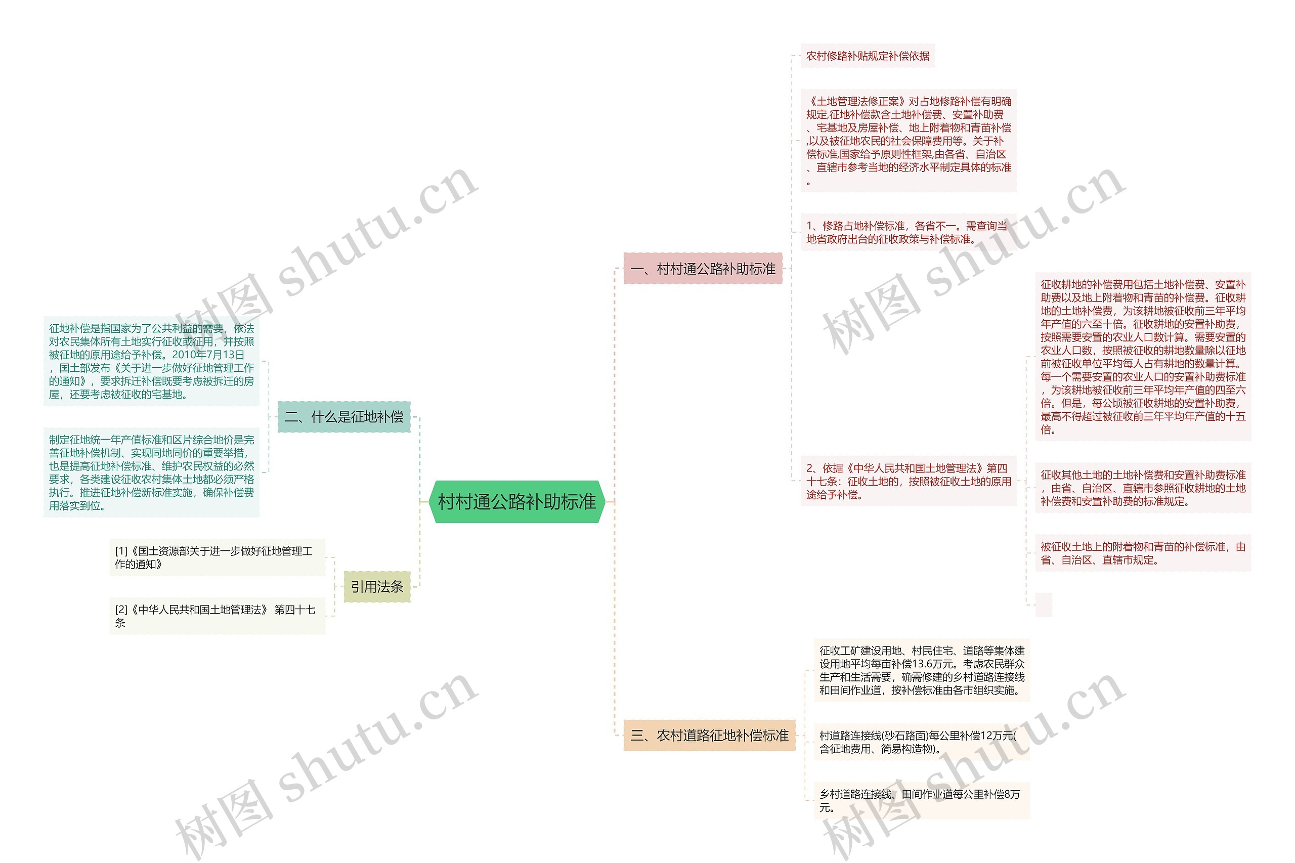 村村通公路补助标准思维导图