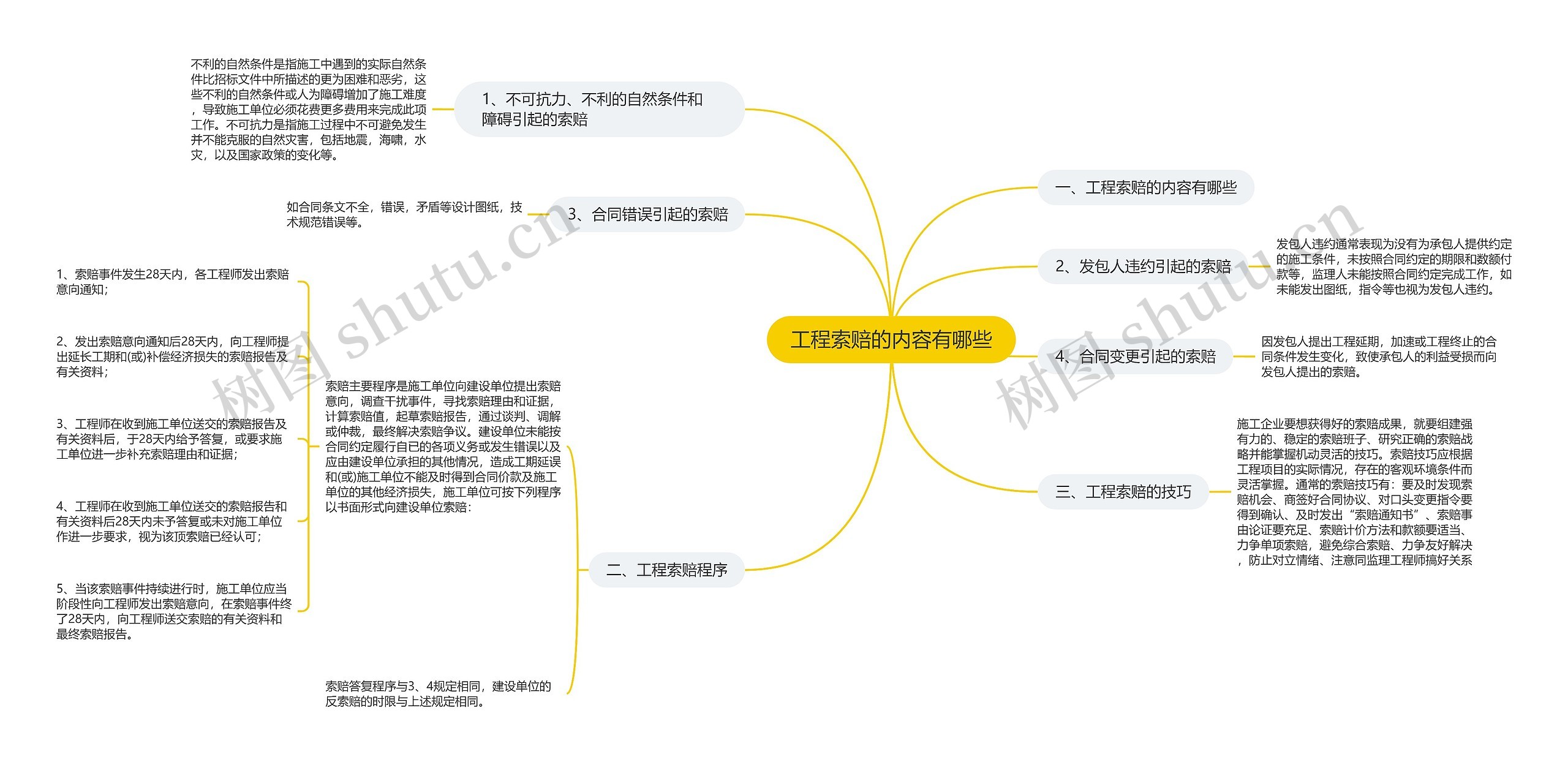 工程索赔的内容有哪些思维导图