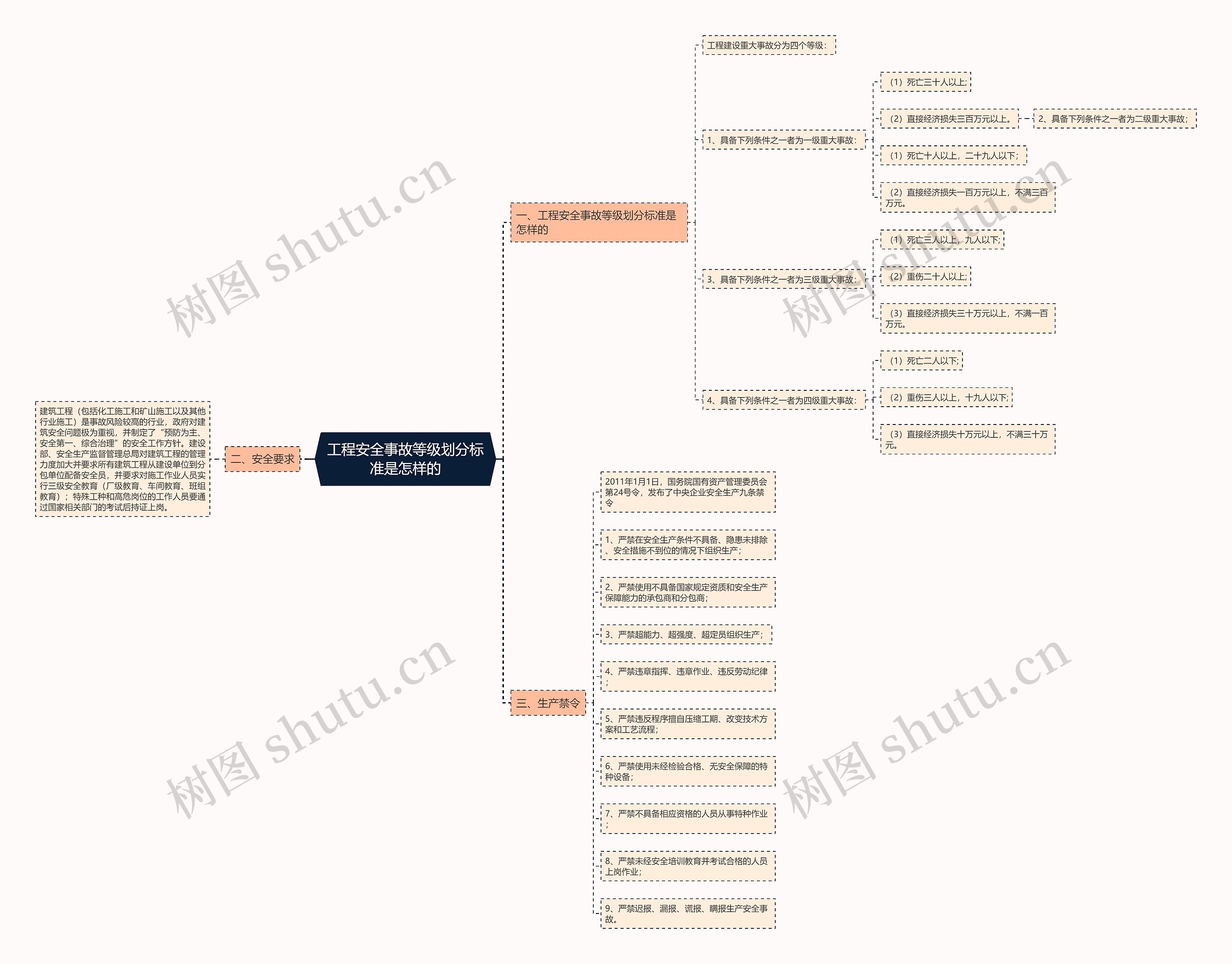 工程安全事故等级划分标准是怎样的思维导图