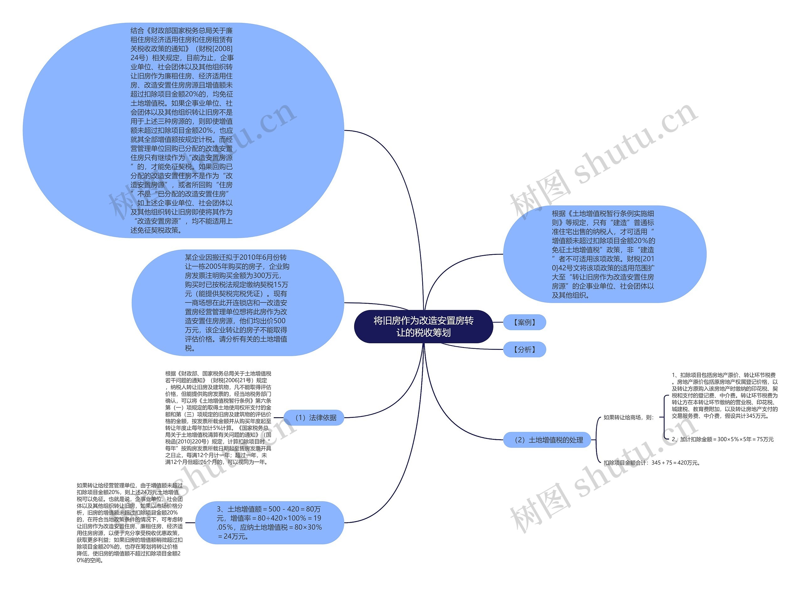 将旧房作为改造安置房转让的税收筹划思维导图