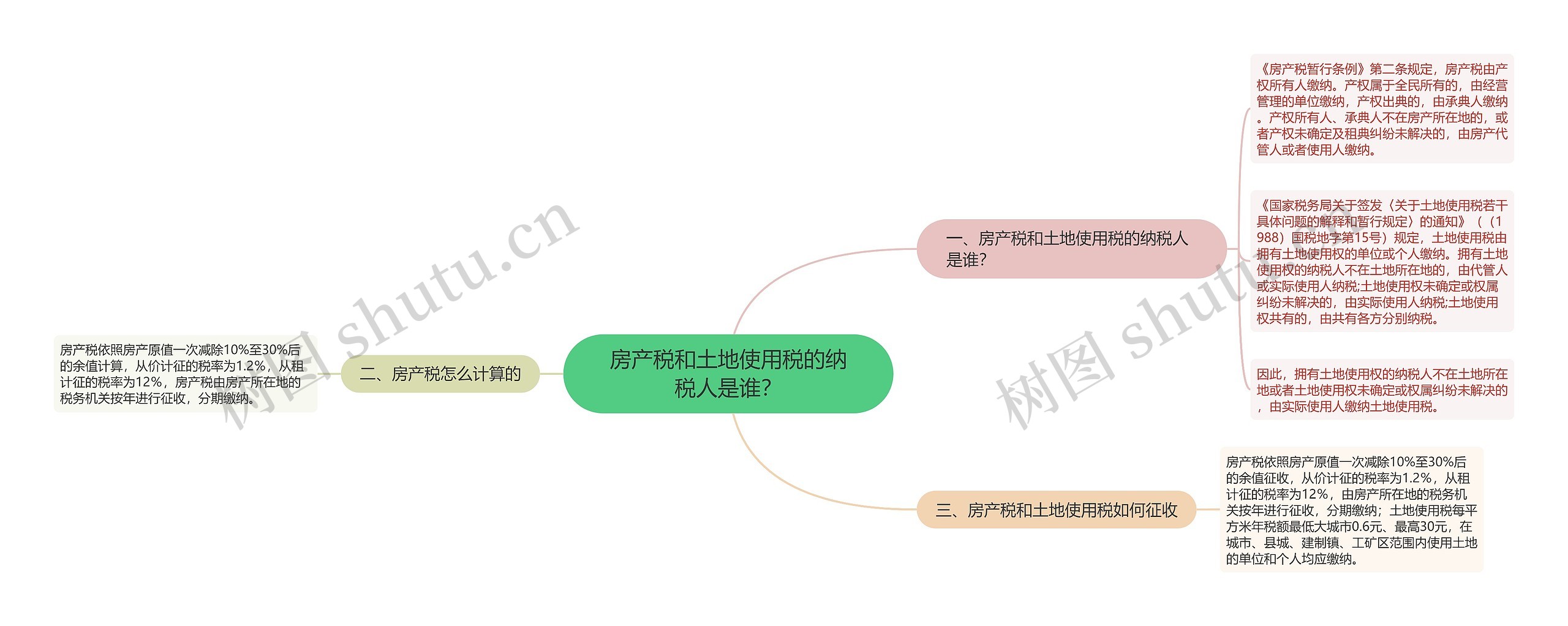 房产税和土地使用税的纳税人是谁？思维导图