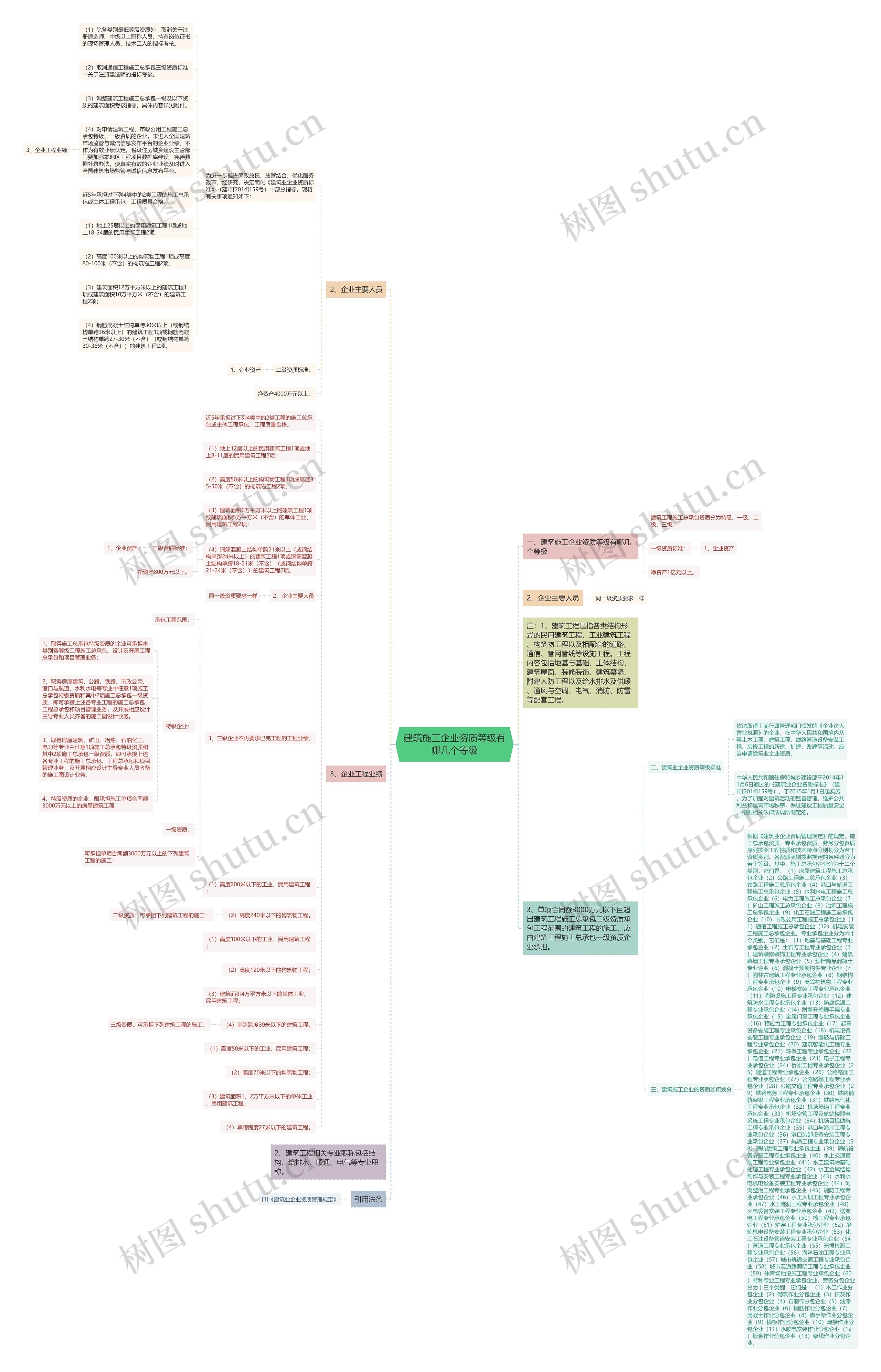建筑施工企业资质等级有哪几个等级思维导图