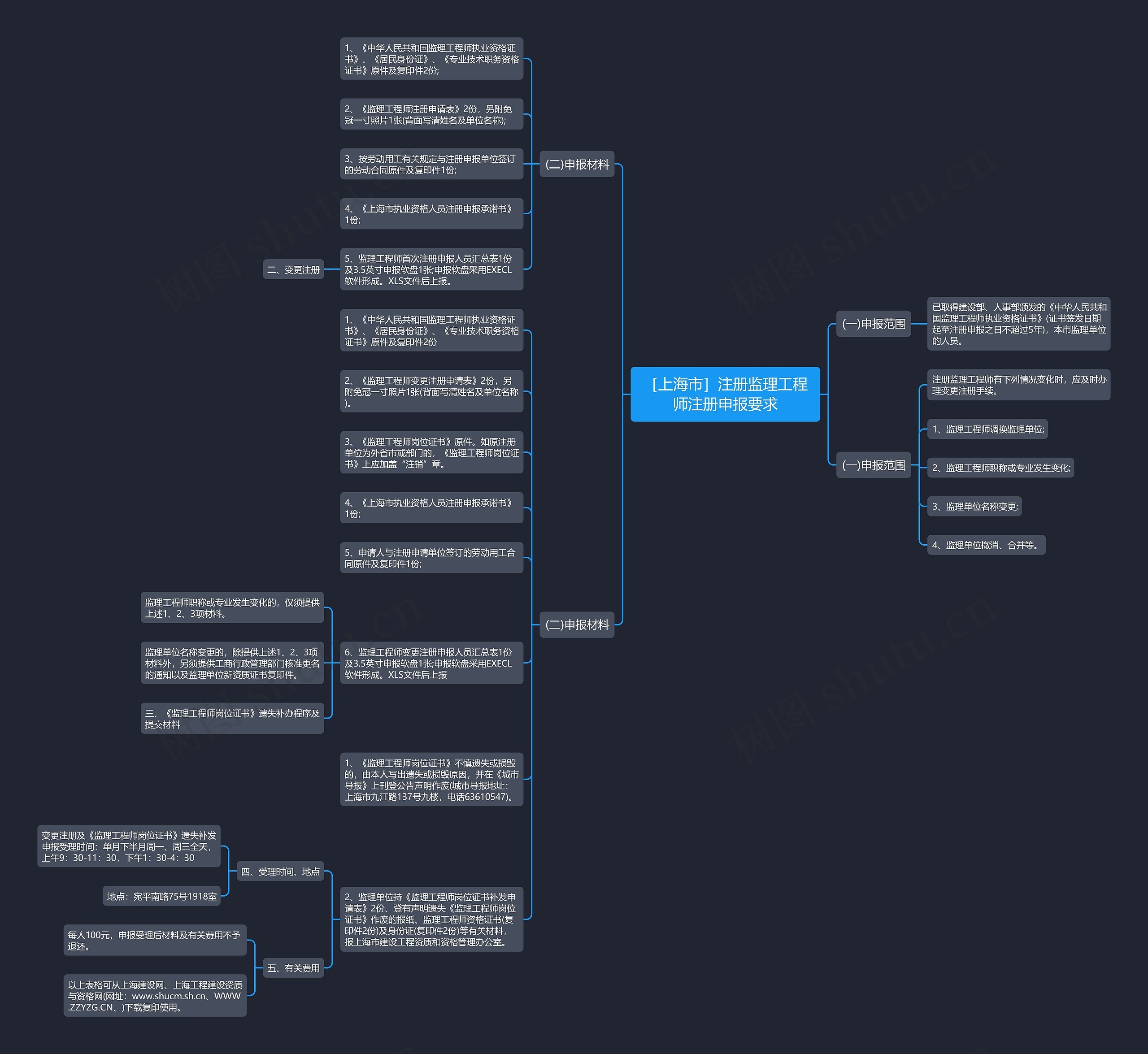 ［上海市］注册监理工程师注册申报要求思维导图