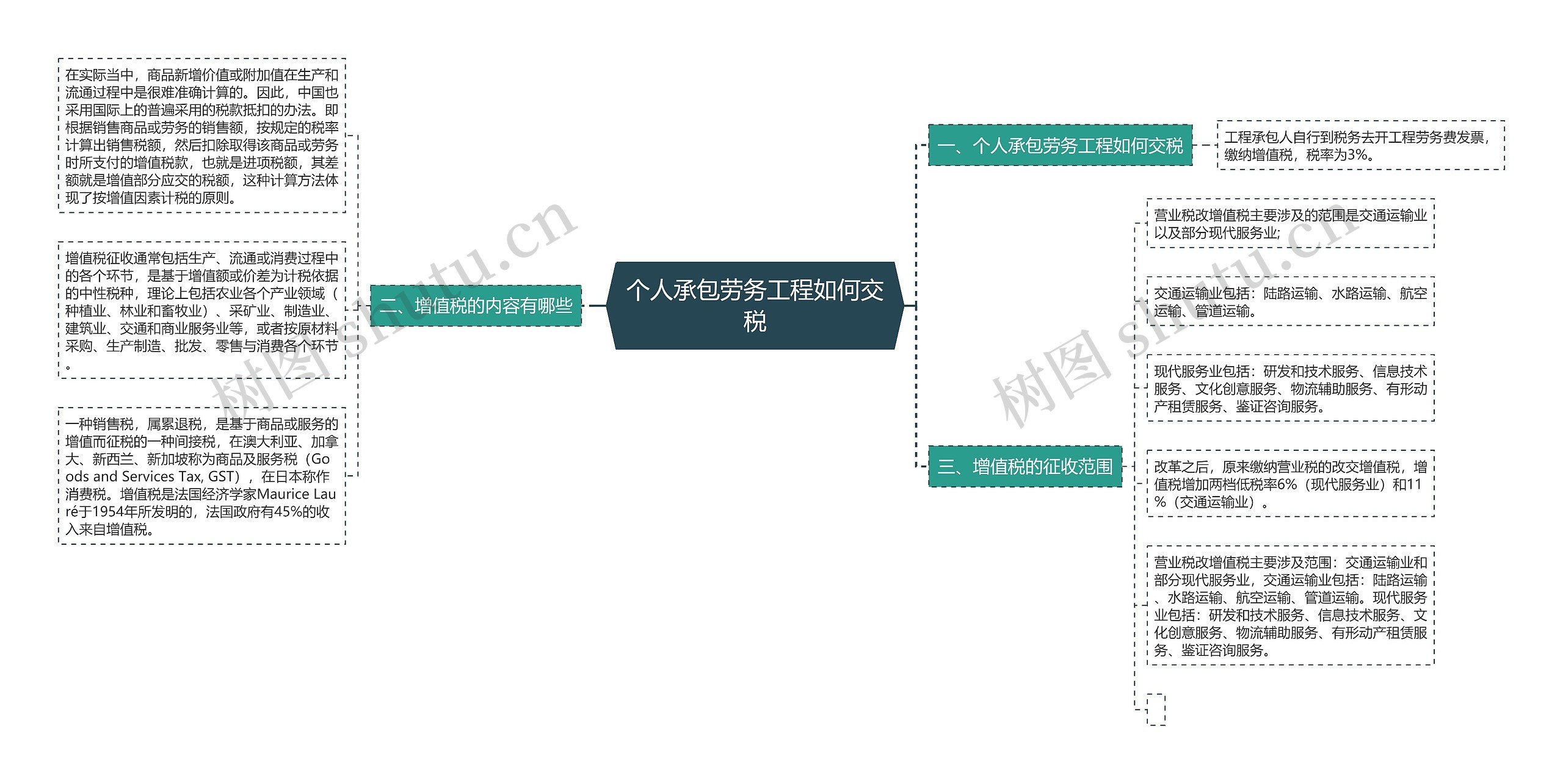 个人承包劳务工程如何交税思维导图