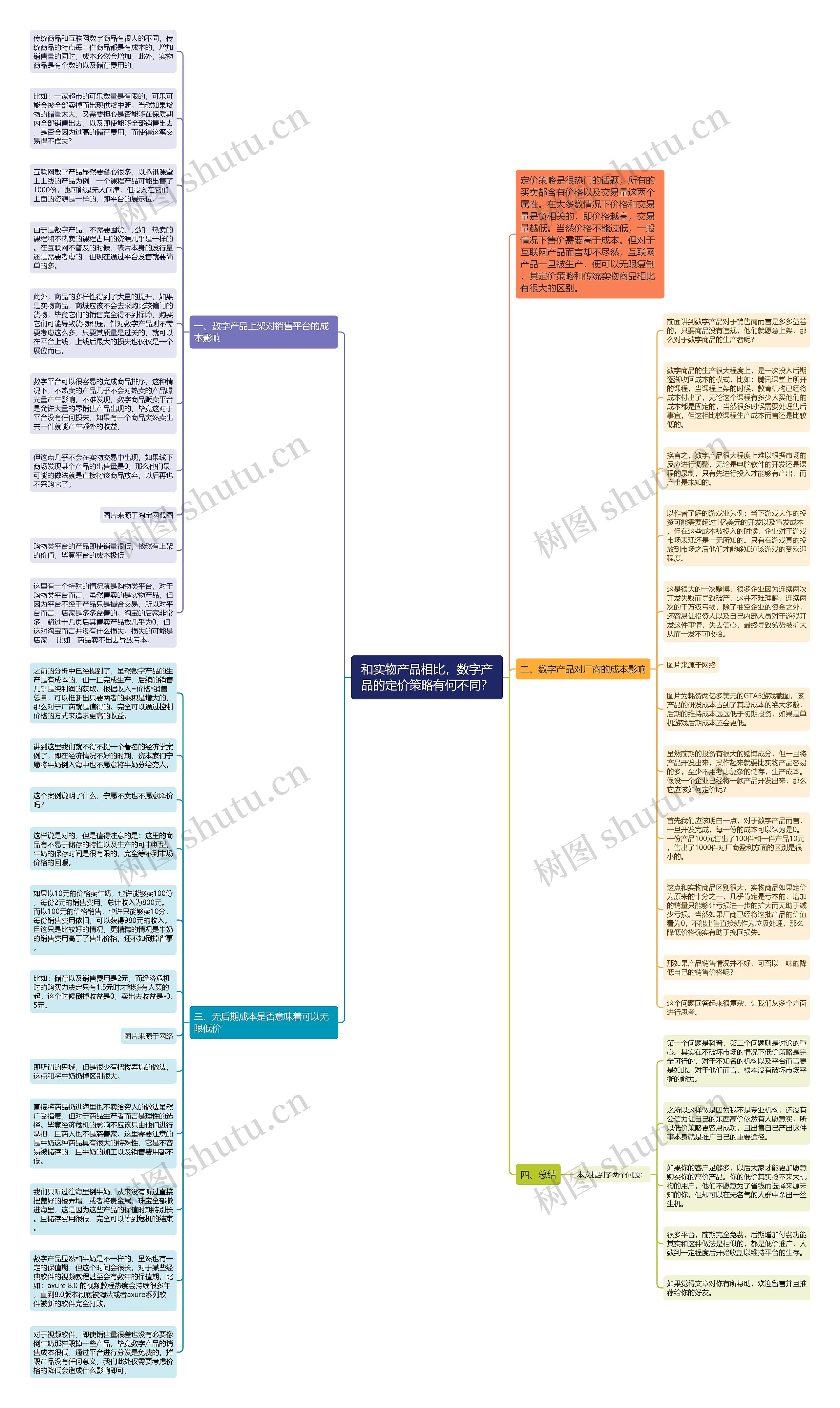 和实物产品相比，数字产品的定价策略有何不同？思维导图