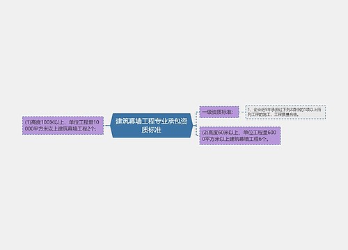 建筑幕墙工程专业承包资质标准