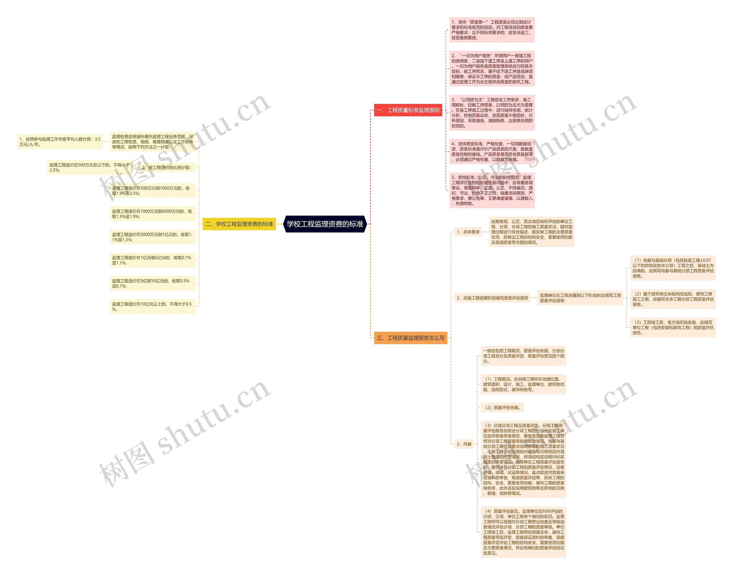 学校工程监理资费的标准思维导图
