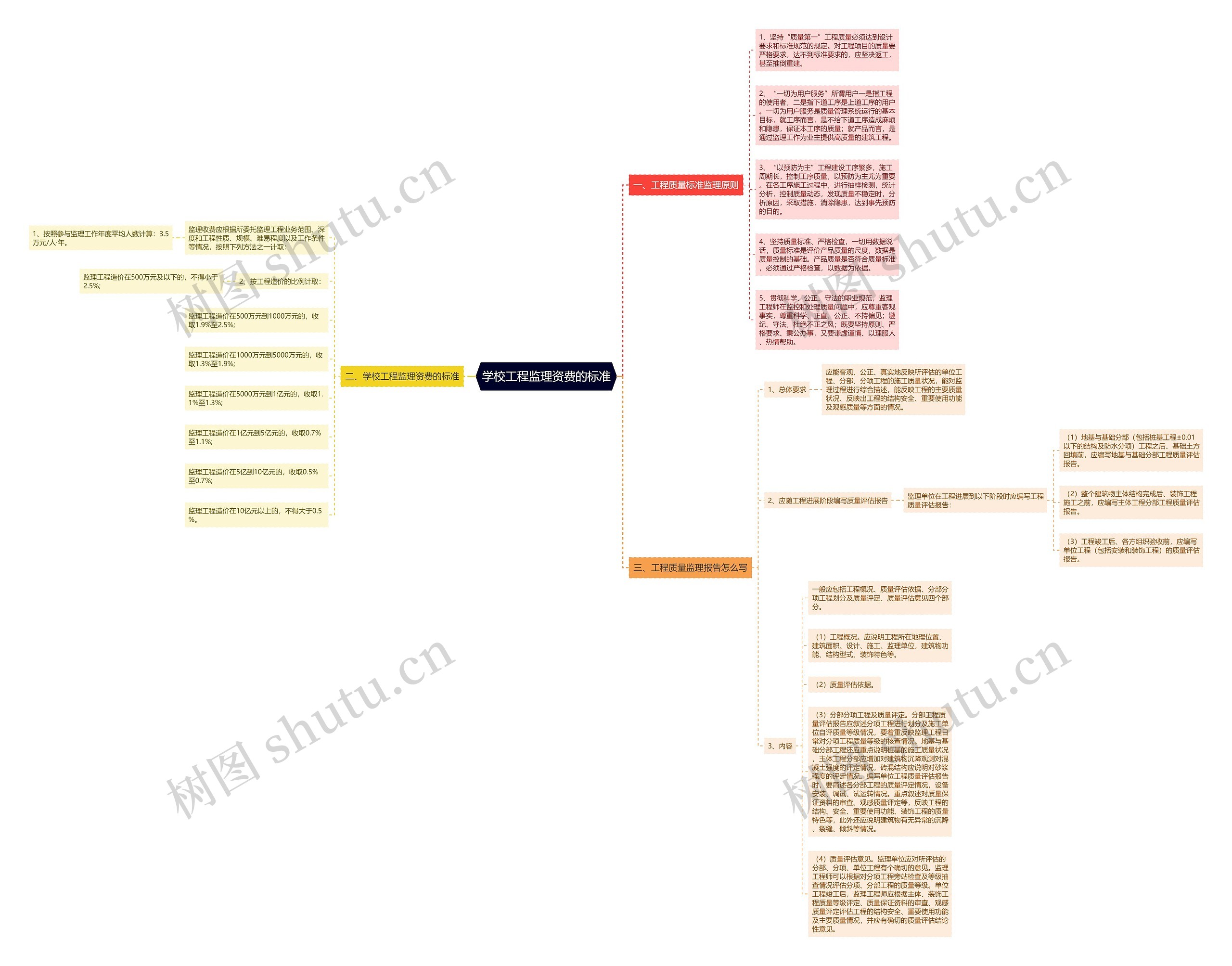 学校工程监理资费的标准 学校工程监理资费的标准