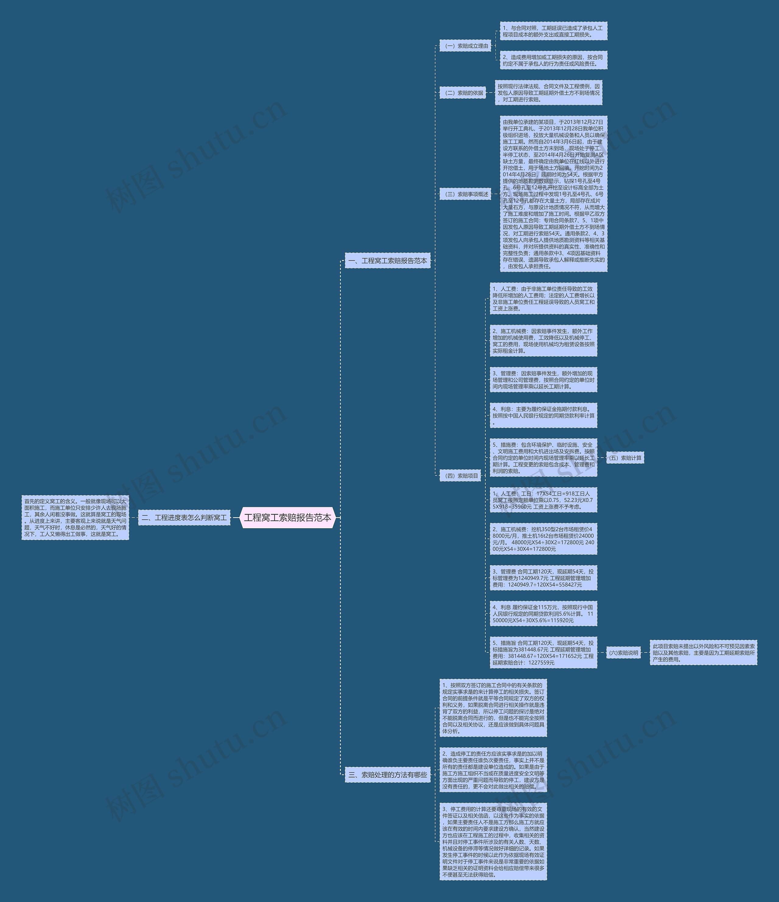 工程窝工索赔报告范本思维导图