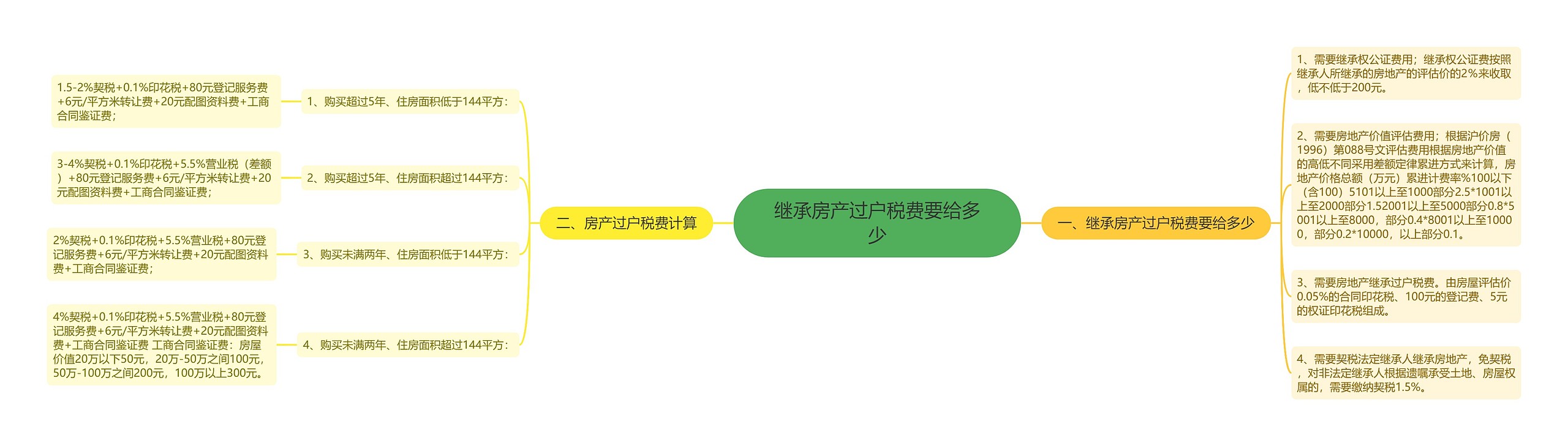 继承房产过户税费要给多少思维导图