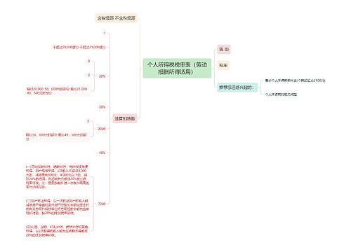 个人所得税税率表（劳动报酬所得适用）