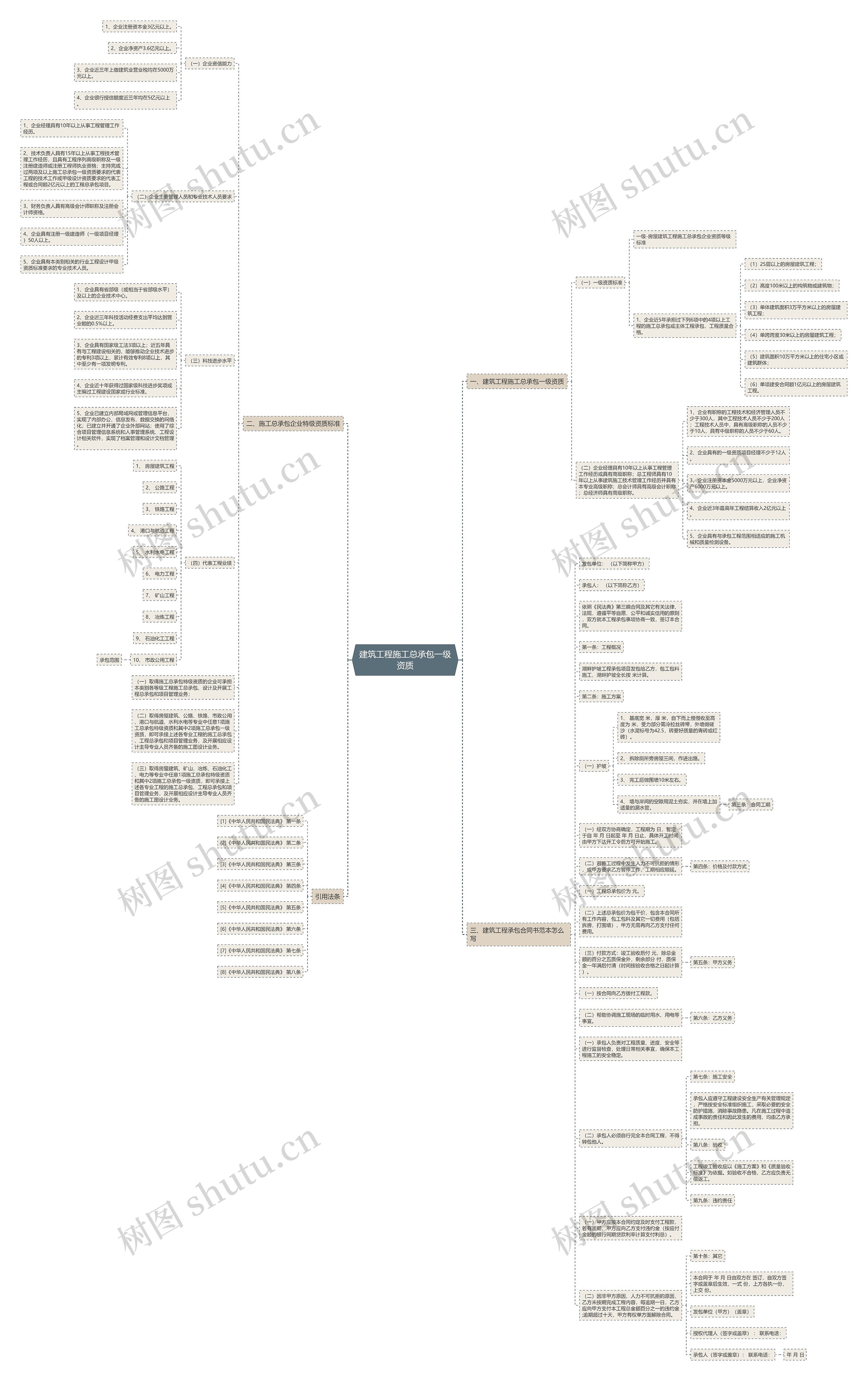 建筑工程施工总承包一级资质思维导图