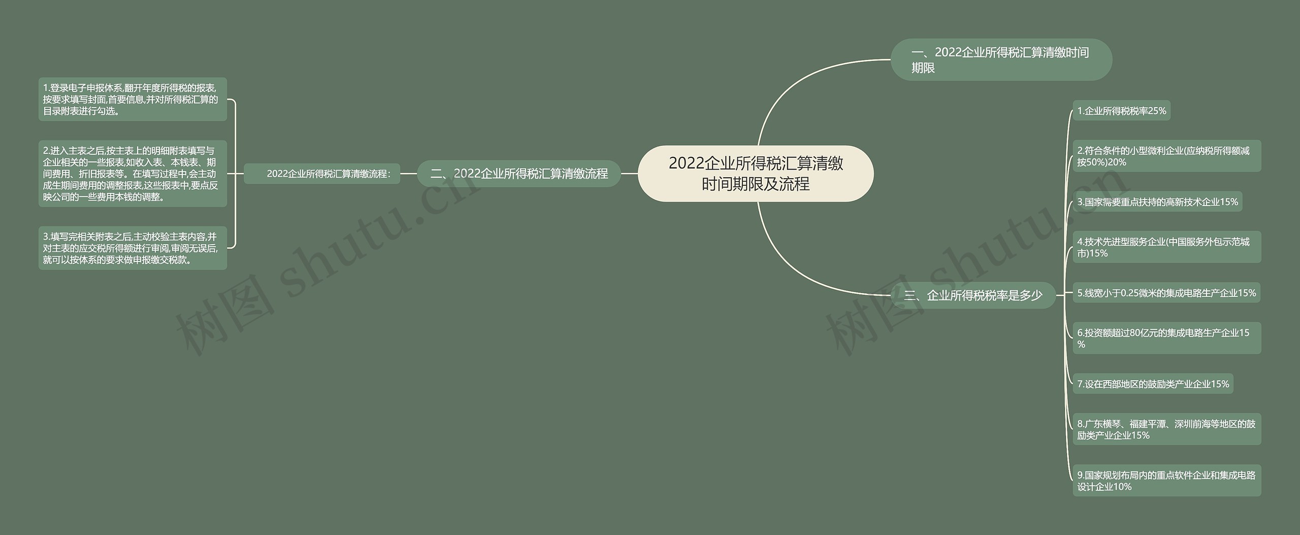 2022企业所得税汇算清缴时间期限及流程思维导图