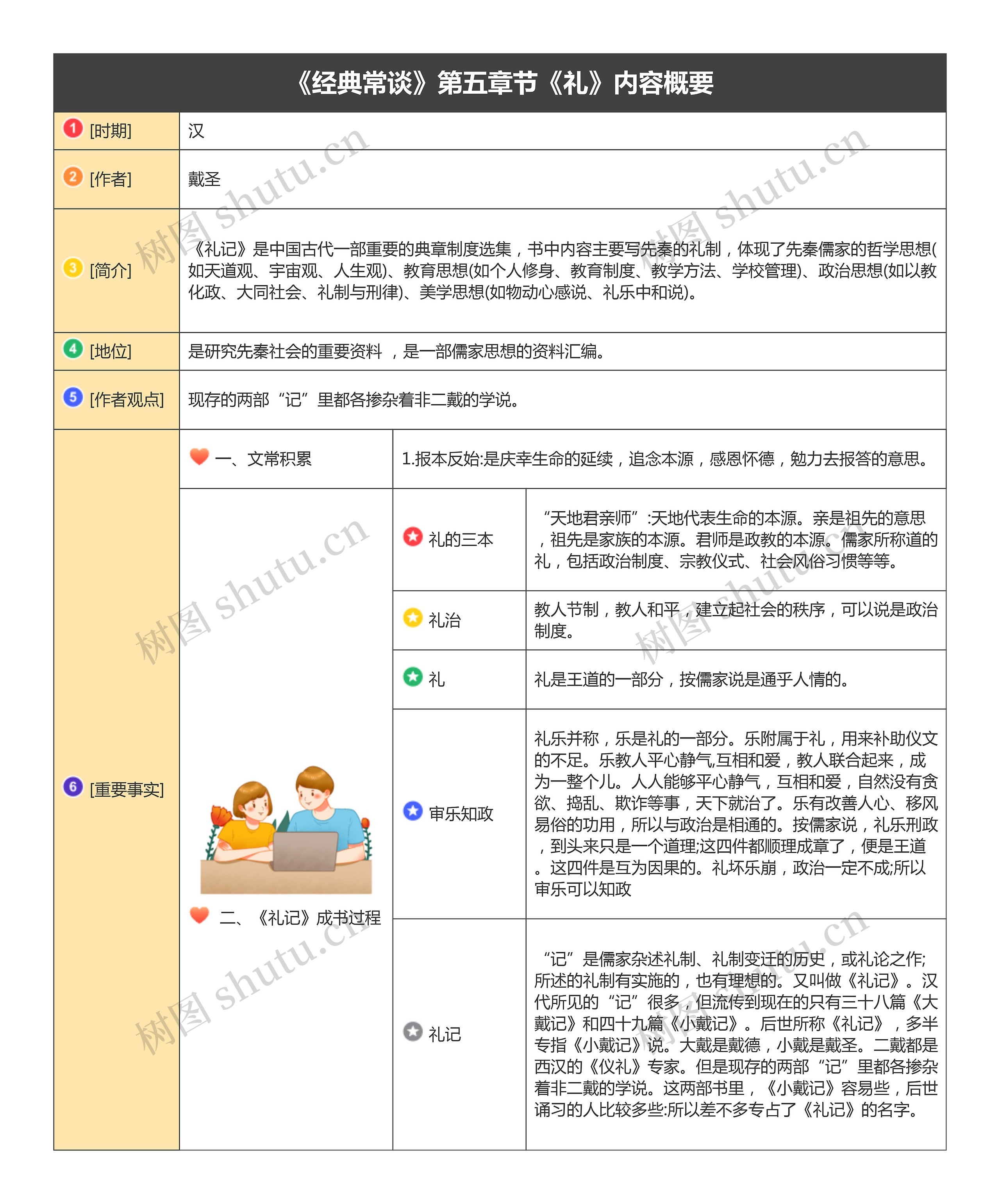 《经典常谈》第五章节《礼》内容概要思维导图