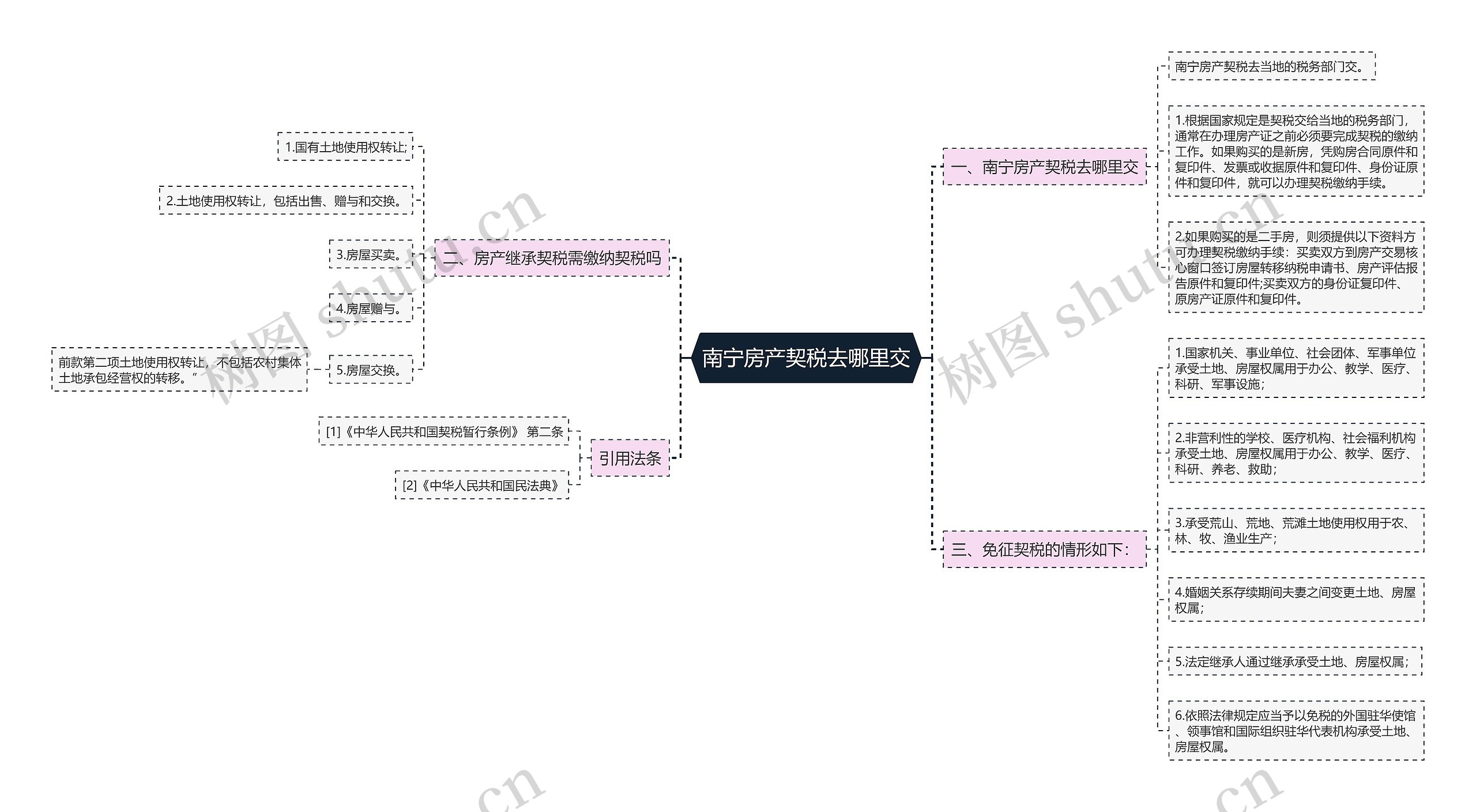 南宁房产契税去哪里交思维导图