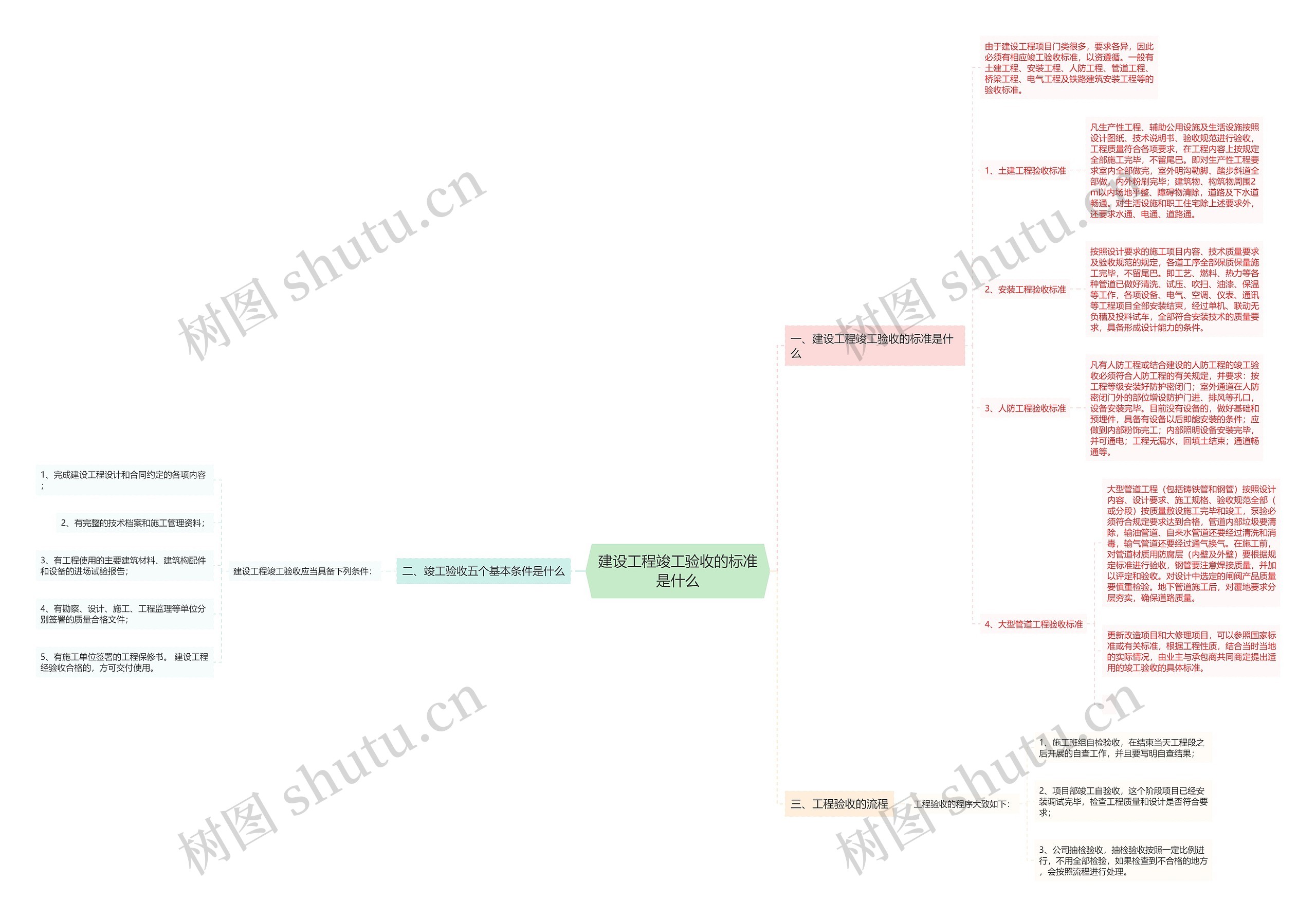建设工程竣工验收的标准是什么思维导图