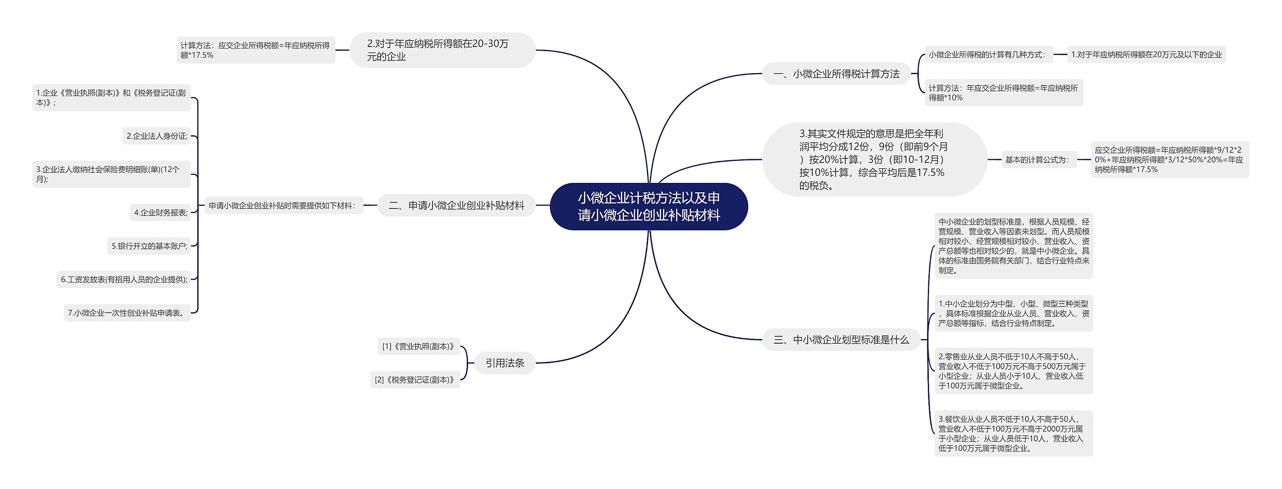 小微企业计税方法以及申请小微企业创业补贴材料思维导图