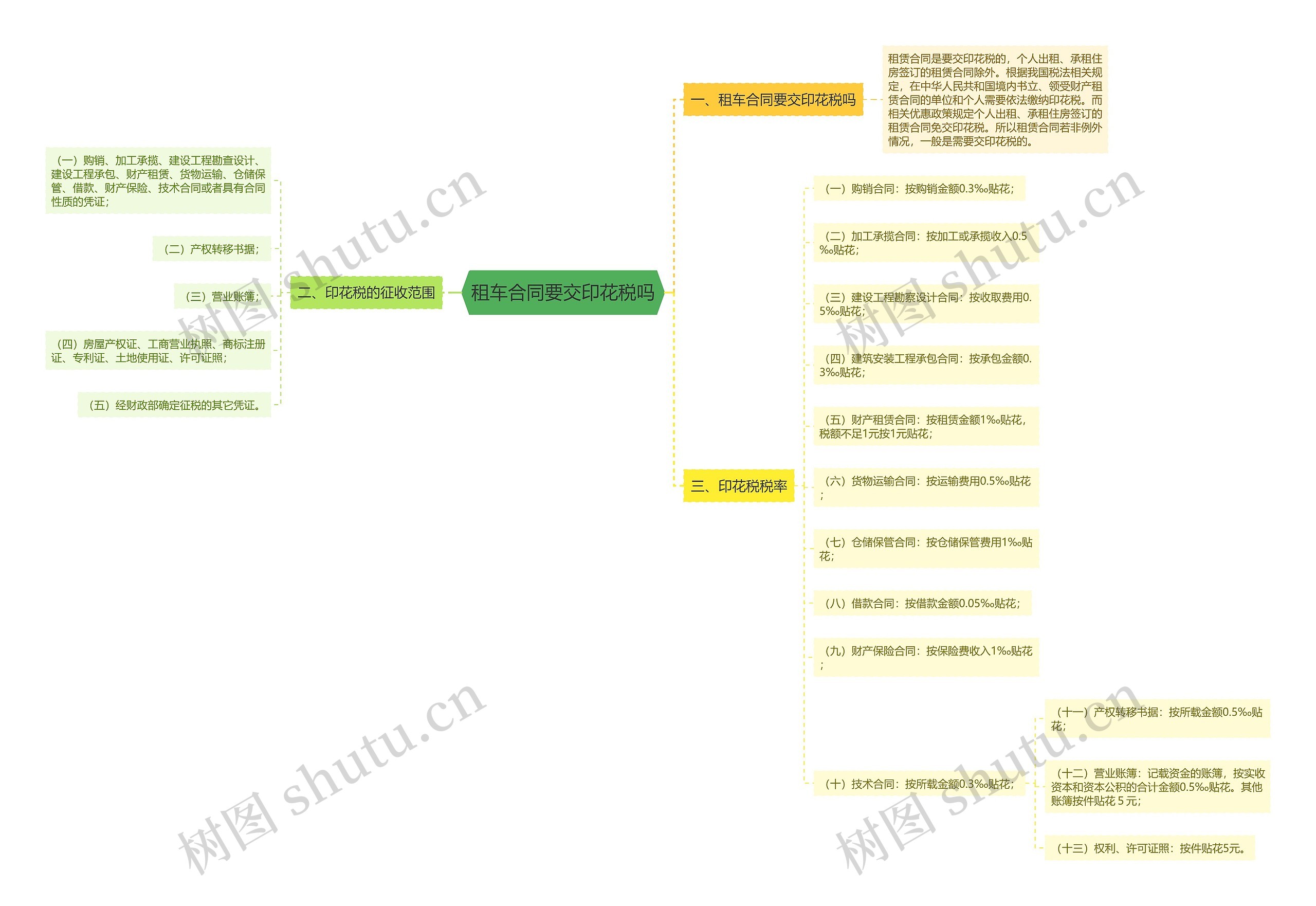 租车合同要交印花税吗思维导图
