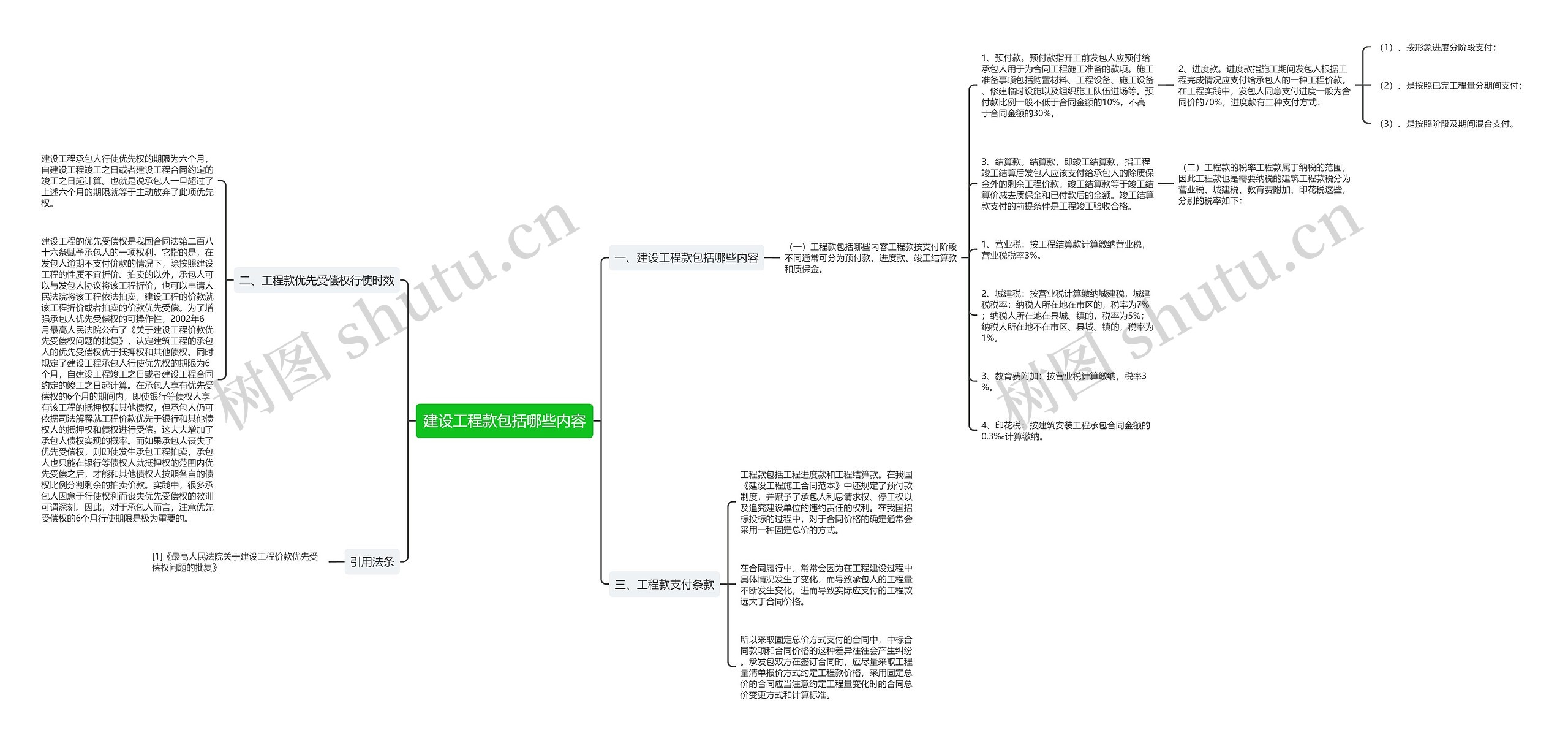 建设工程款包括哪些内容思维导图