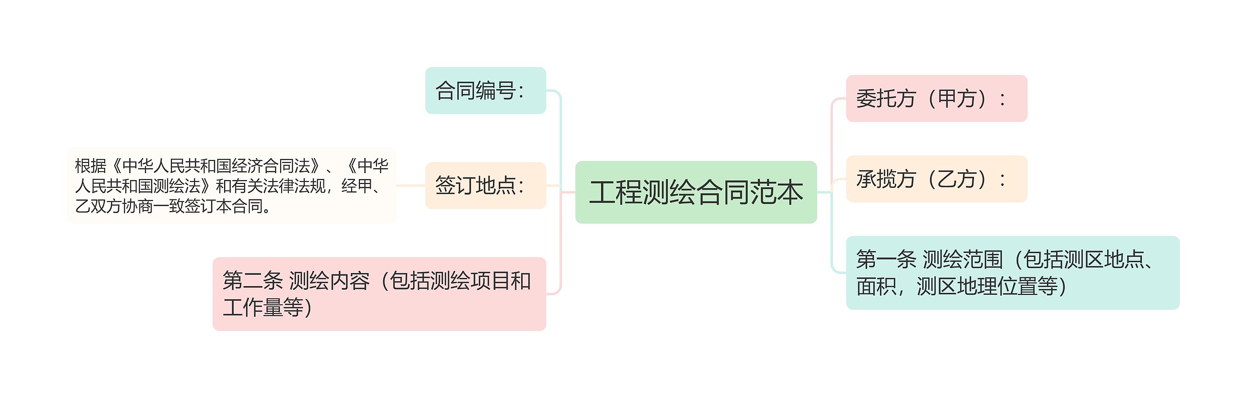 工程测绘合同范本思维导图