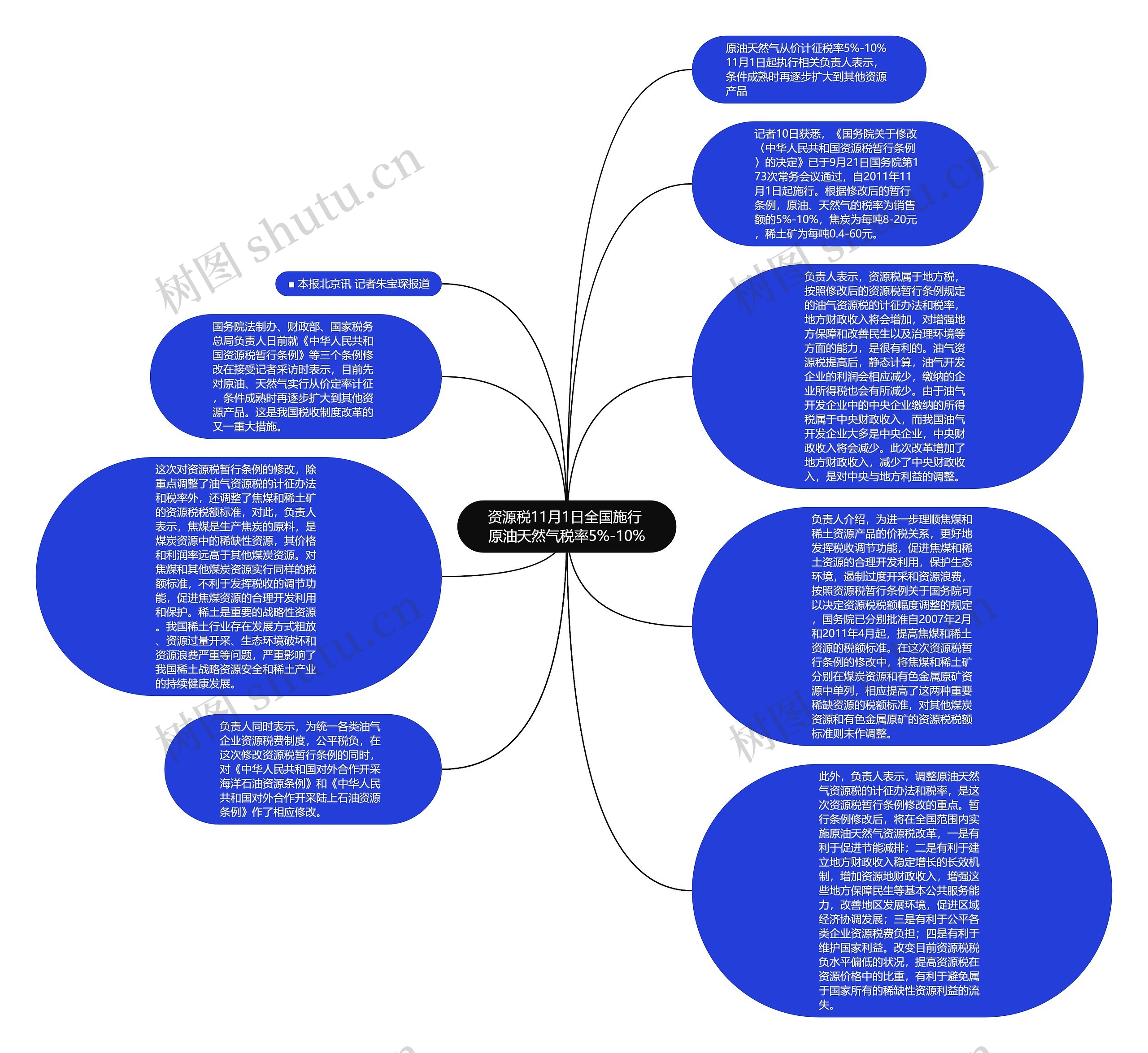 资源税11月1日全国施行 原油天然气税率5%-10%思维导图