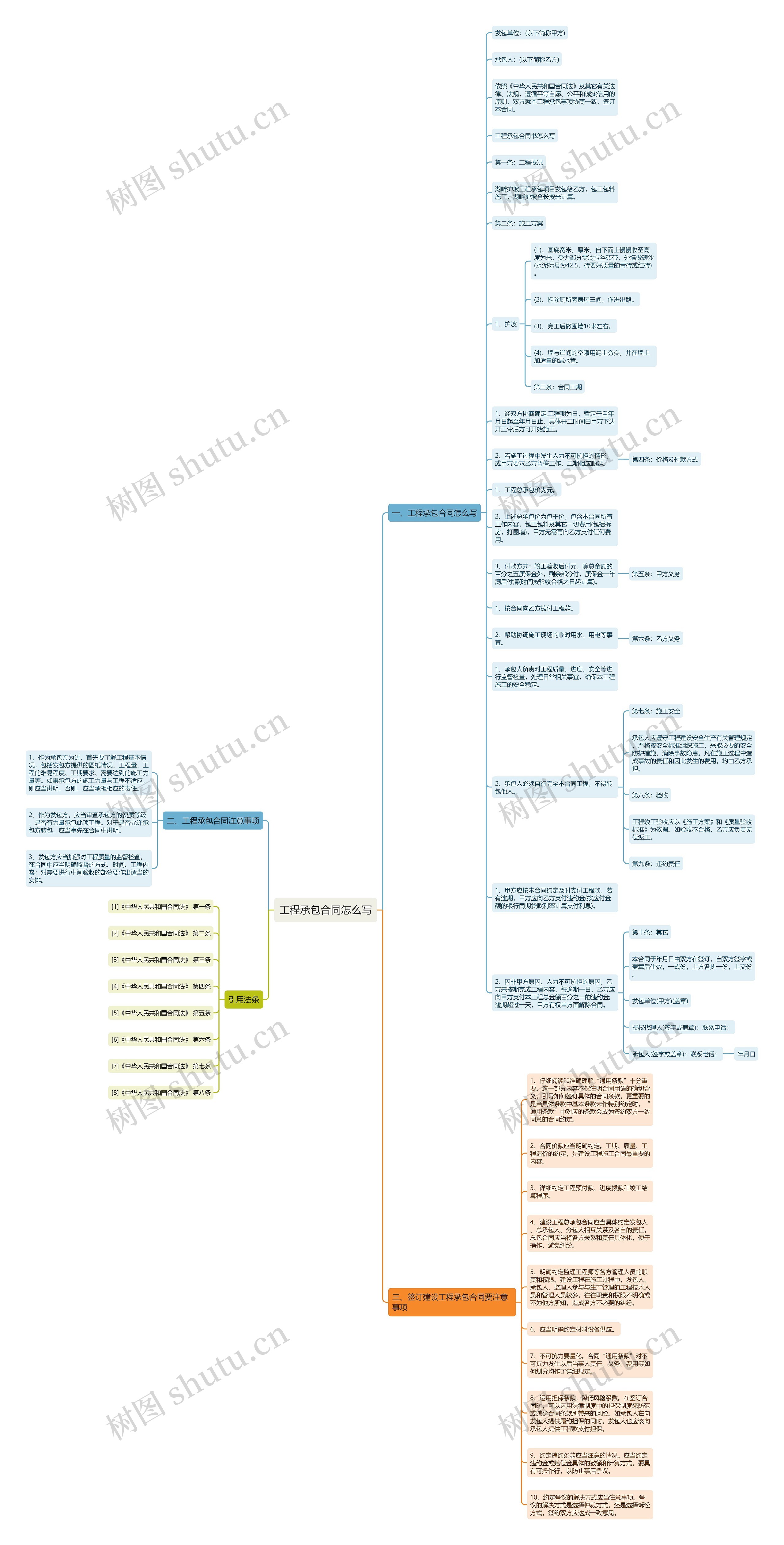 工程承包合同怎么写思维导图