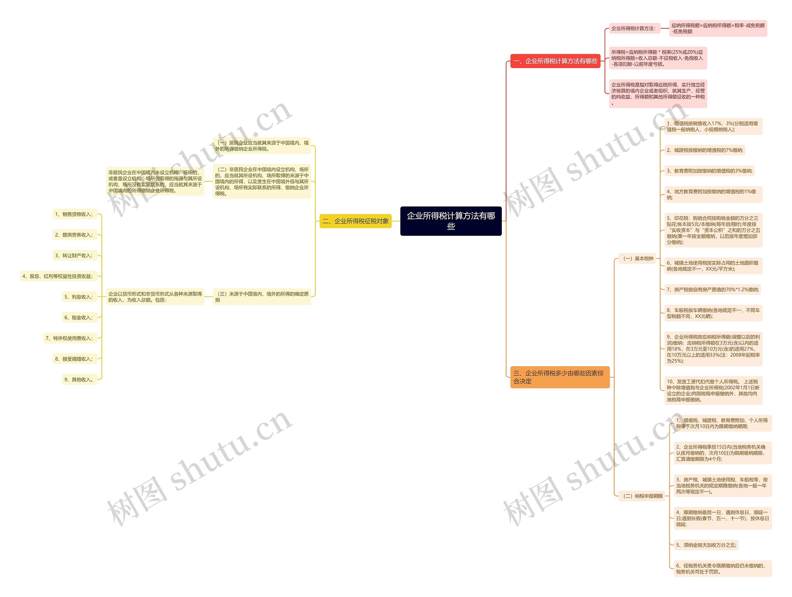 企业所得税计算方法有哪些思维导图