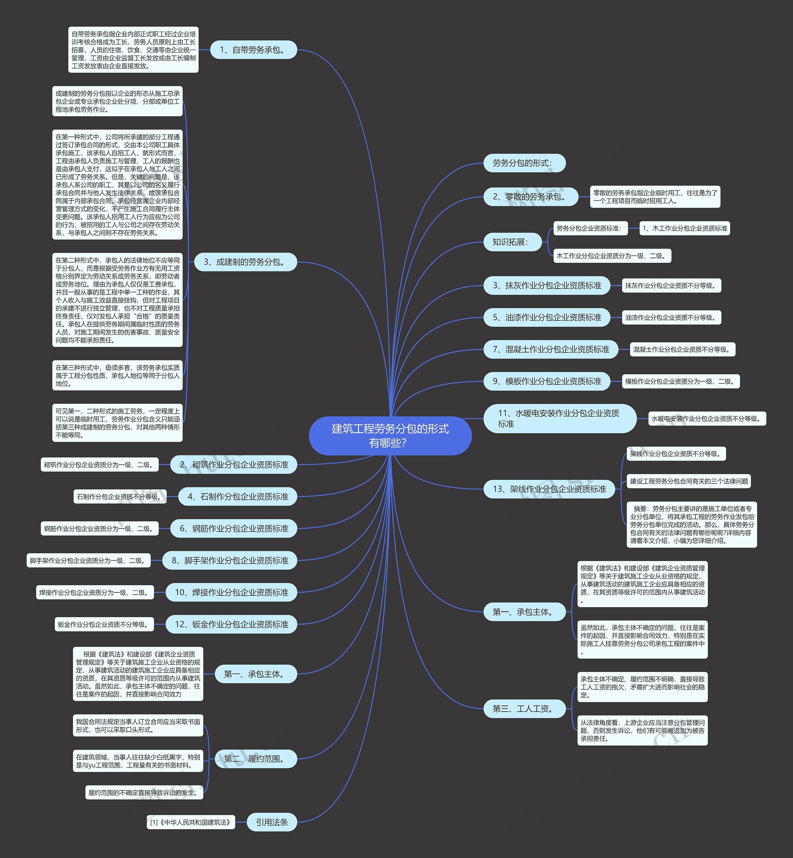 建筑工程劳务分包的形式有哪些？思维导图