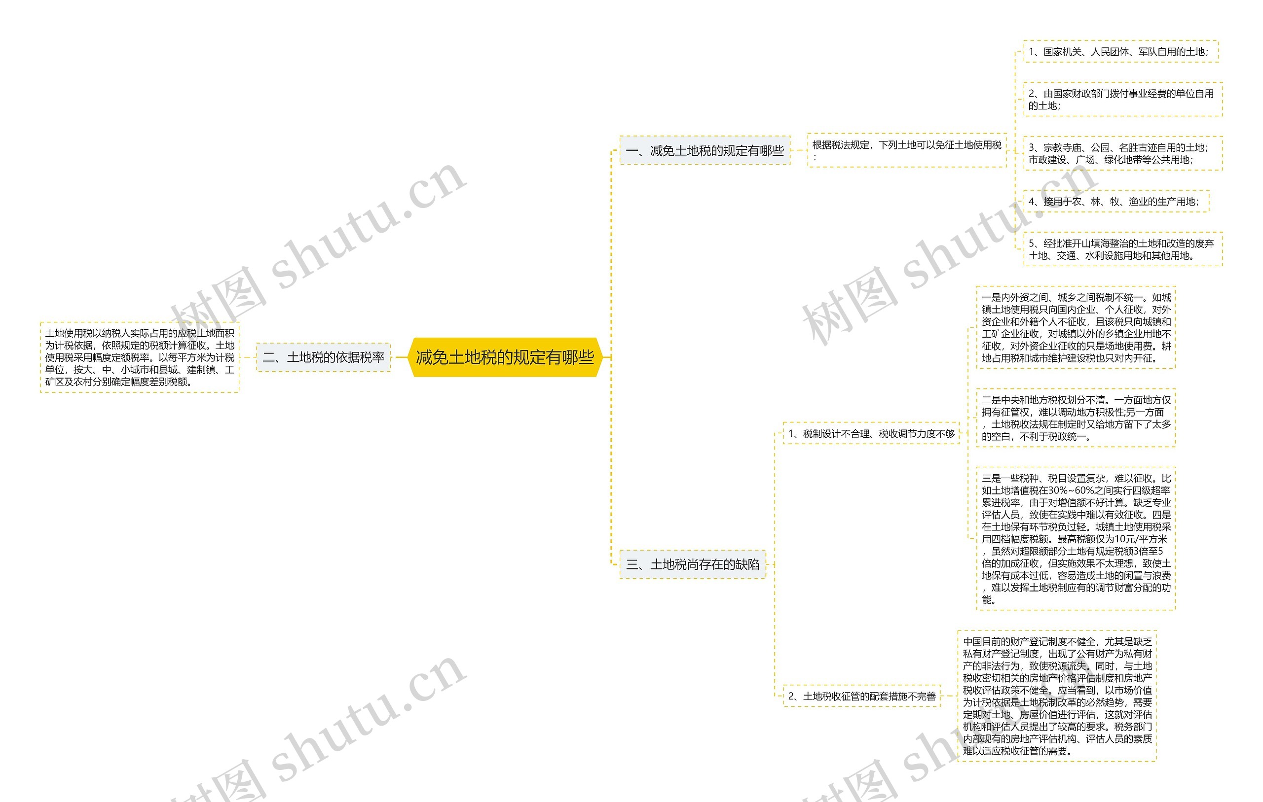 减免土地税的规定有哪些思维导图