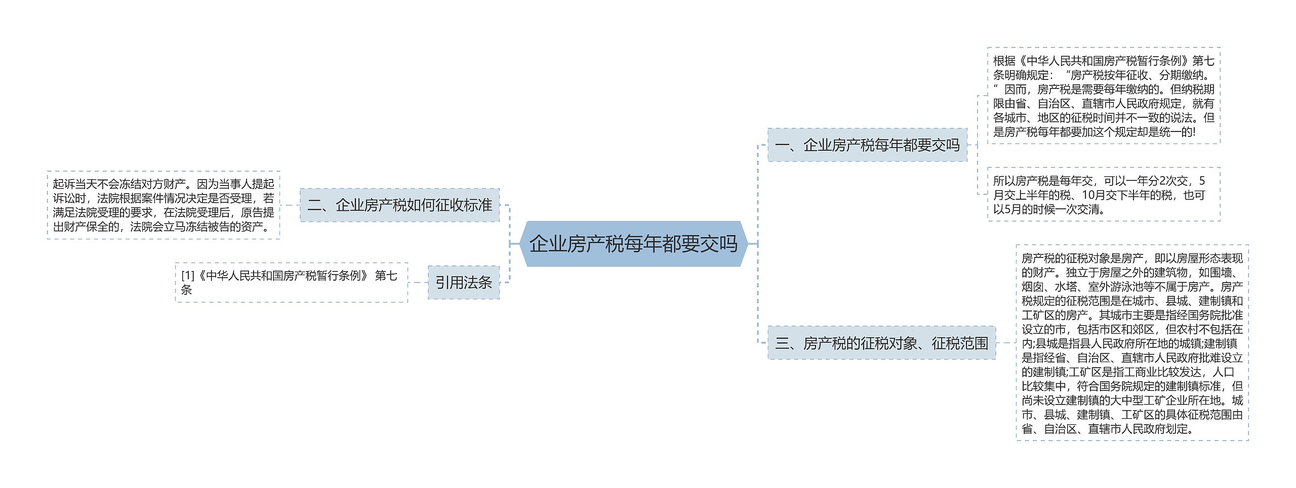 企业房产税每年都要交吗思维导图