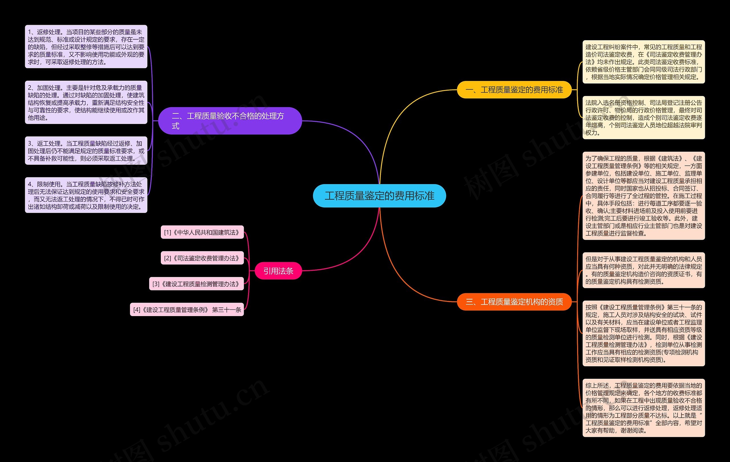 工程质量鉴定的费用标准思维导图