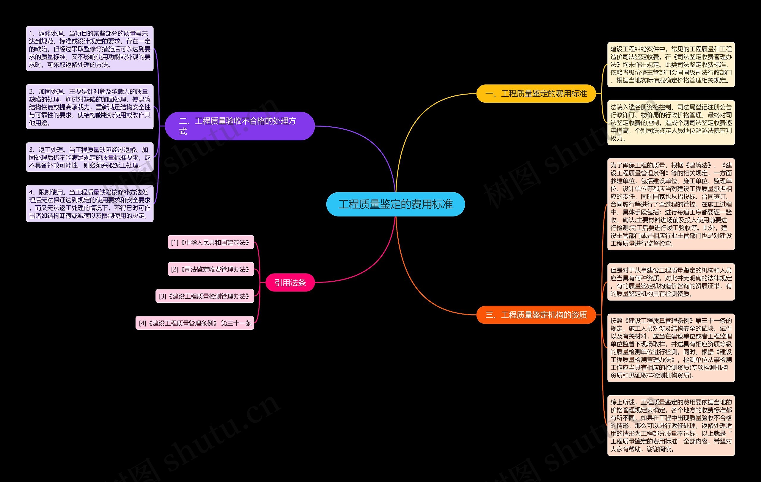 工程质量鉴定的费用标准思维导图高清图 工程质量鉴定的费用标准思维导图