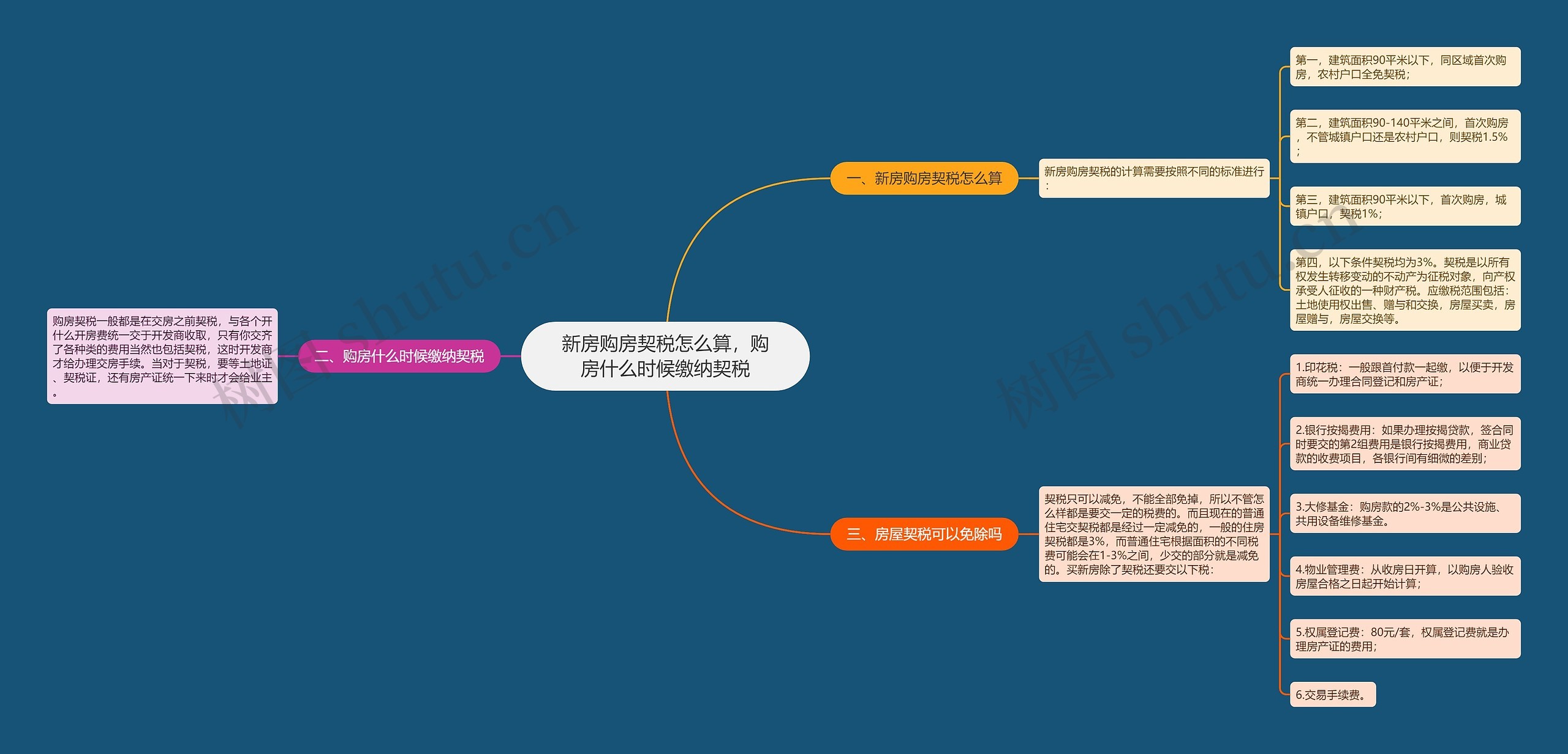 新房购房契税怎么算，购房什么时候缴纳契税思维导图