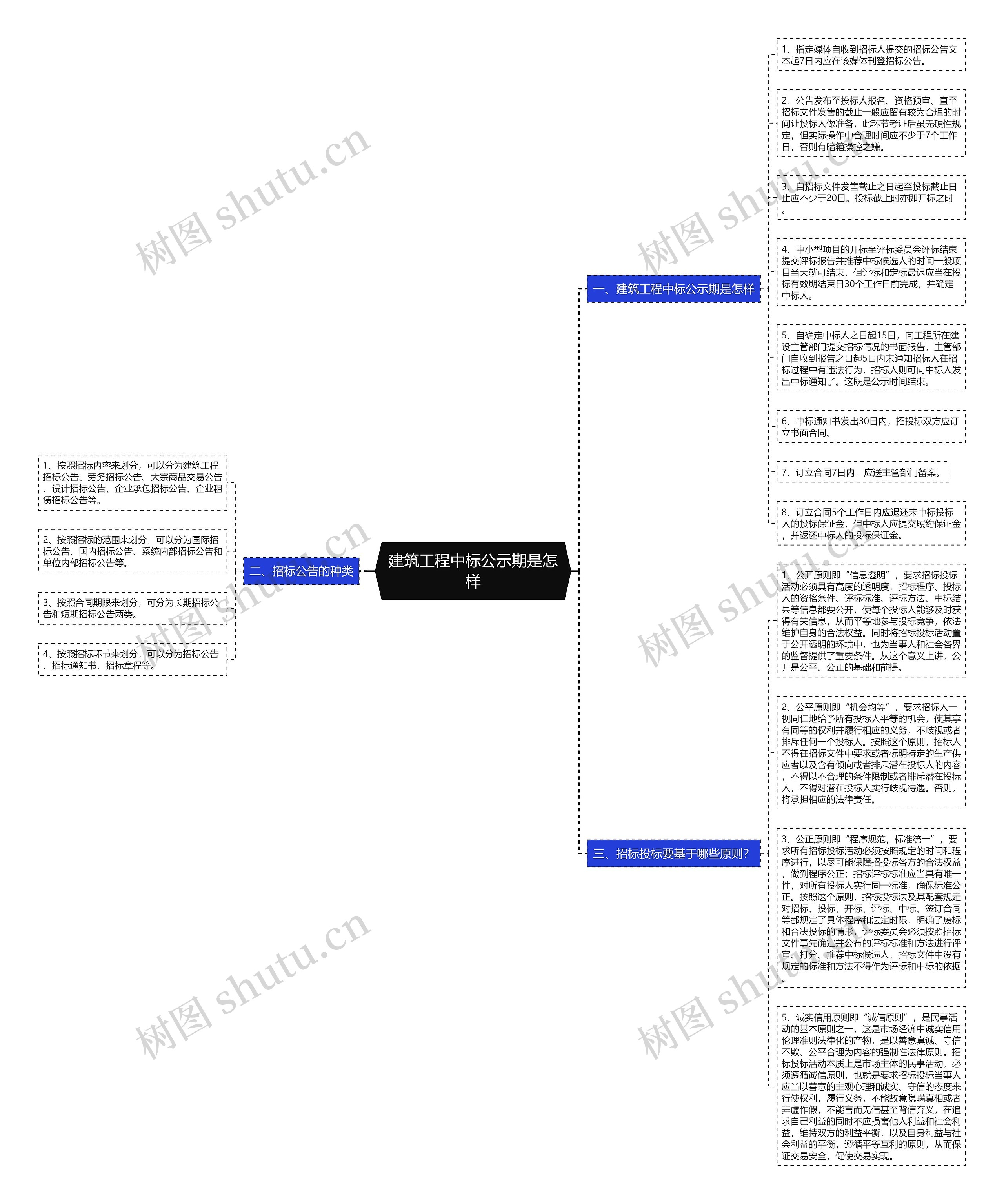 建筑工程中标公示期是怎样思维导图