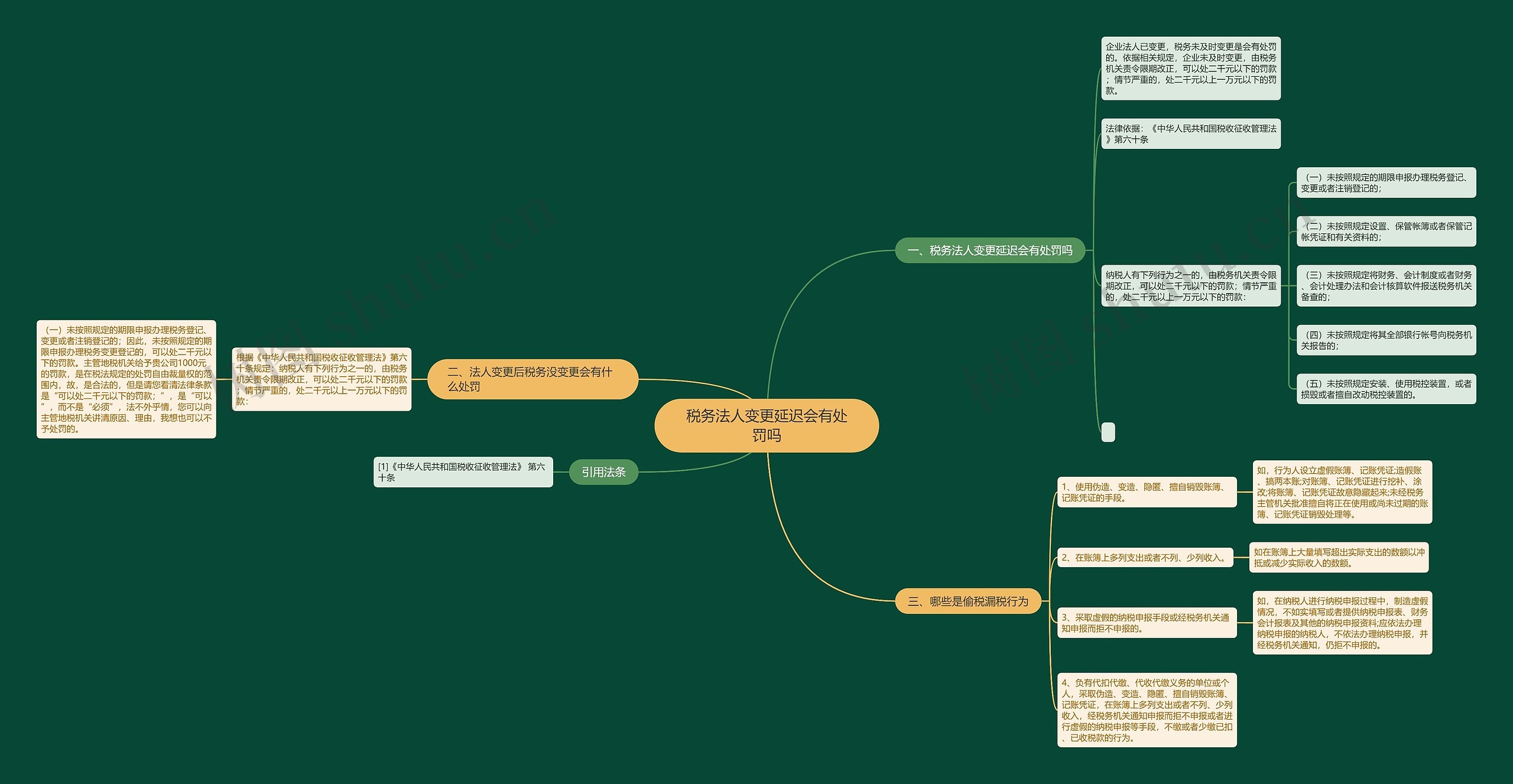 税务法人变更延迟会有处罚吗思维导图