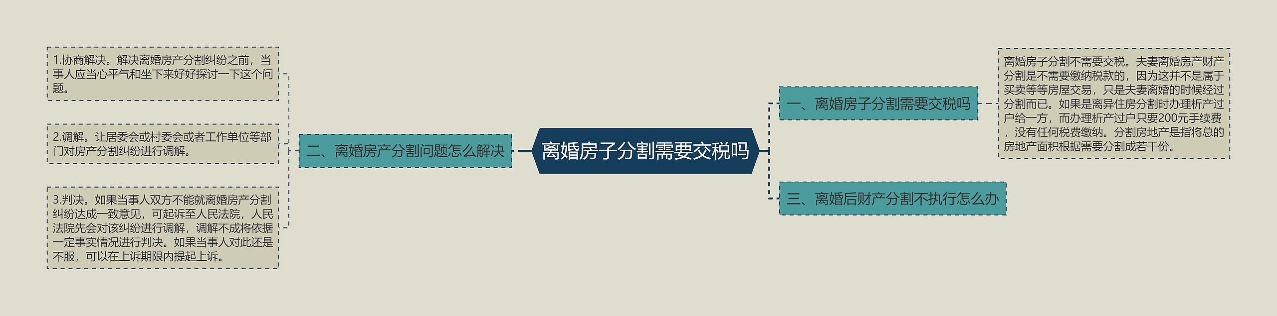 离婚房子分割需要交税吗思维导图