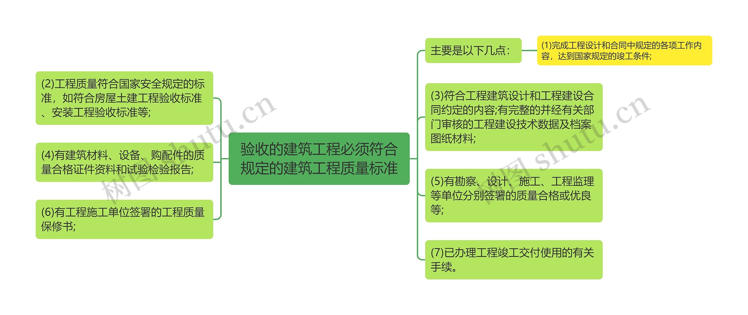 验收的建筑工程必须符合规定的建筑工程质量标准思维导图