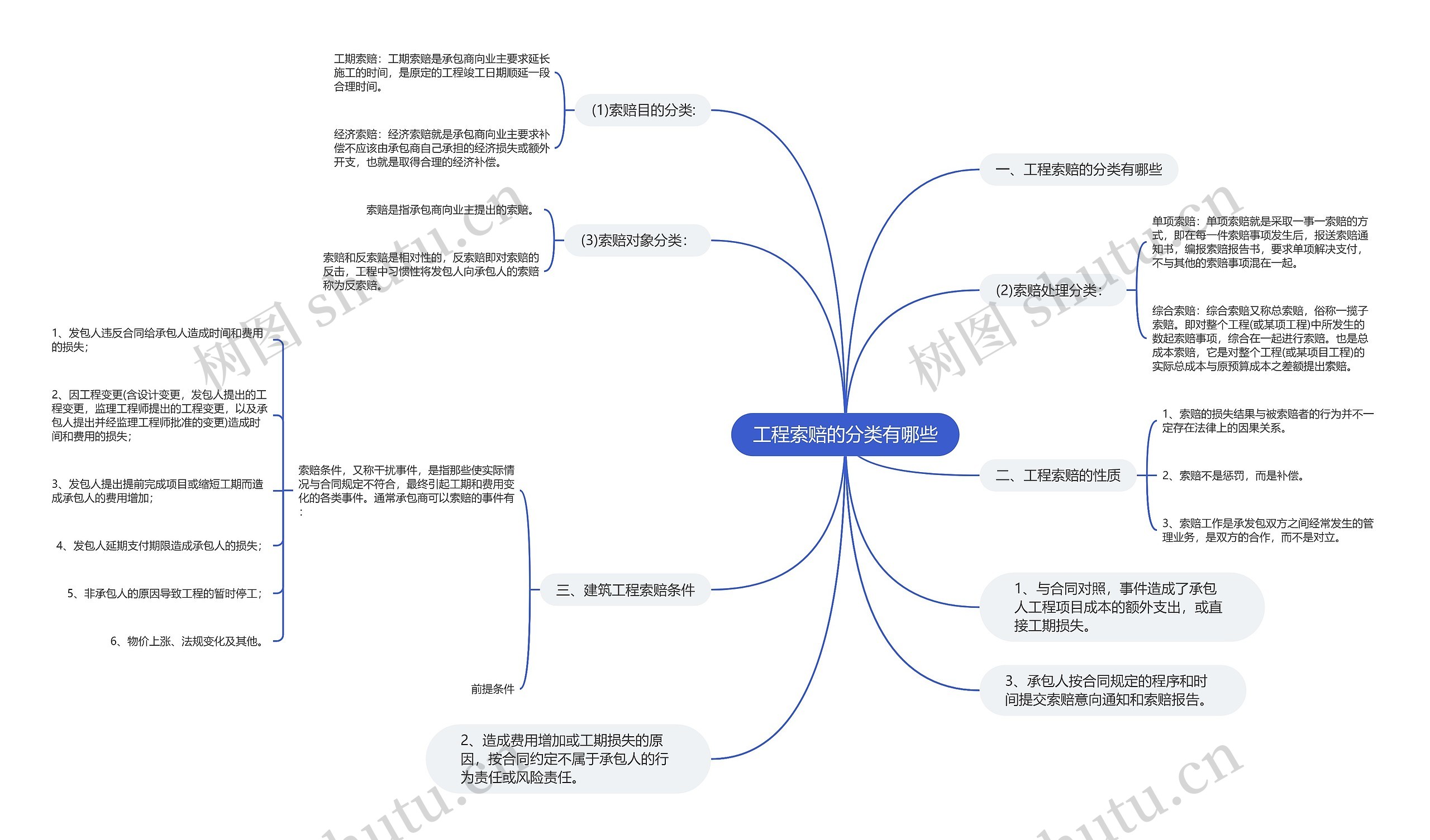 工程索赔的分类有哪些思维导图