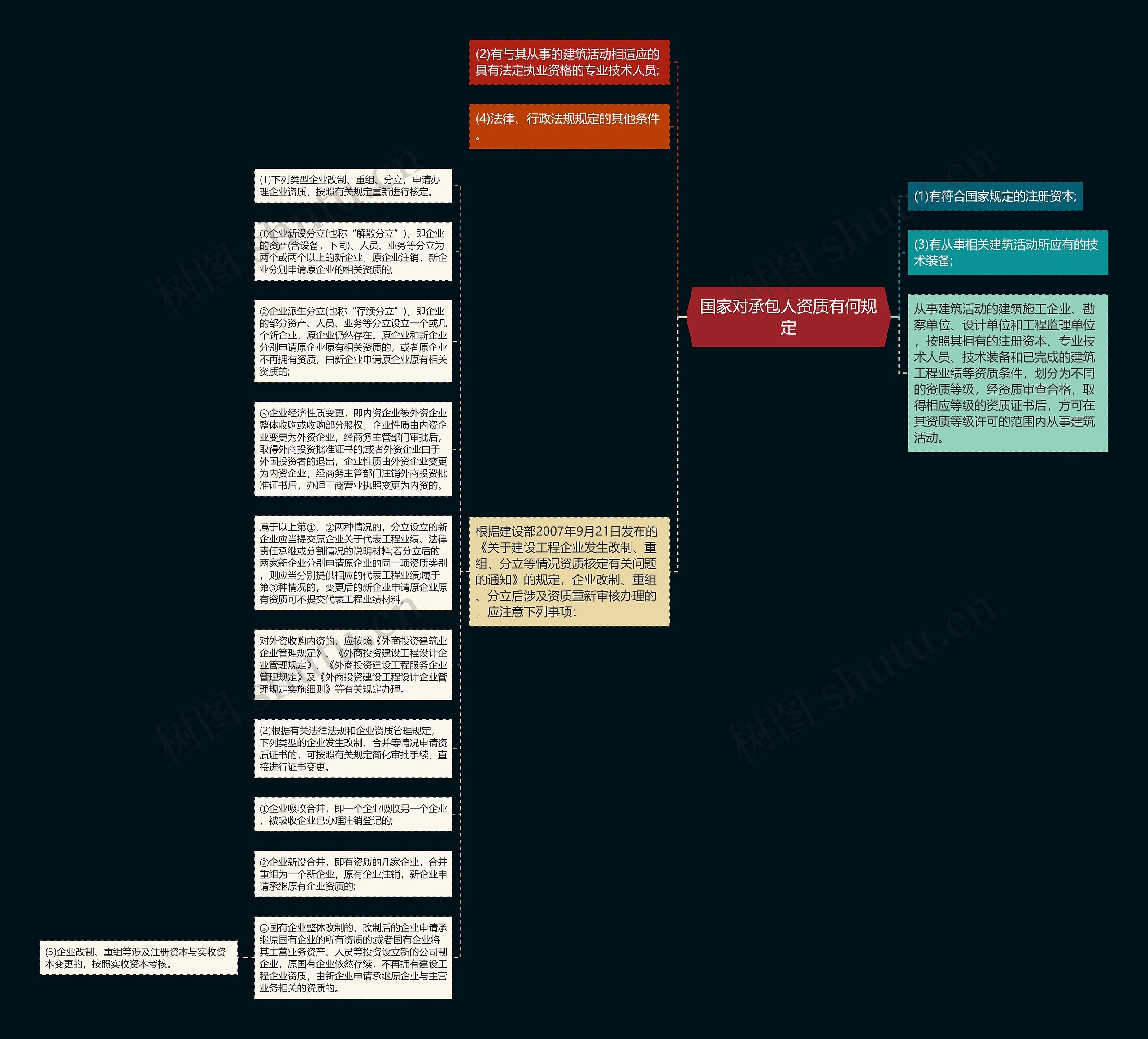 国家对承包人资质有何规定思维导图