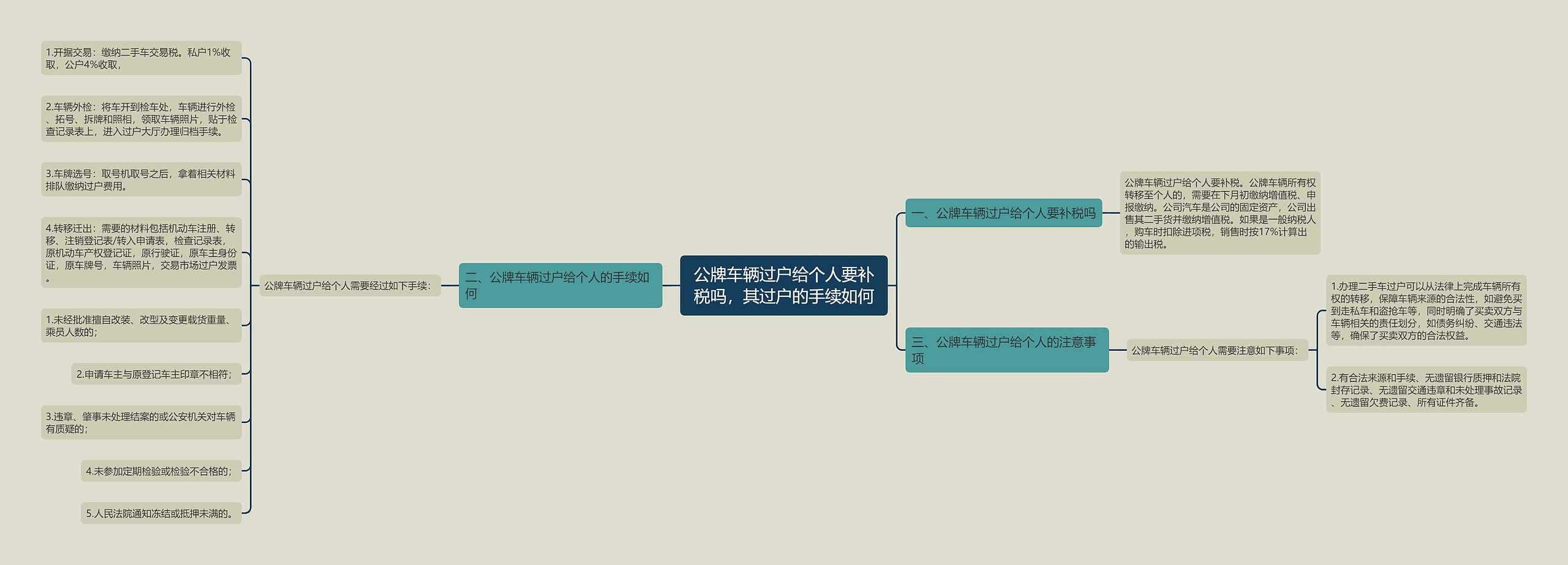 公牌车辆过户给个人要补税吗，其过户的手续如何思维导图