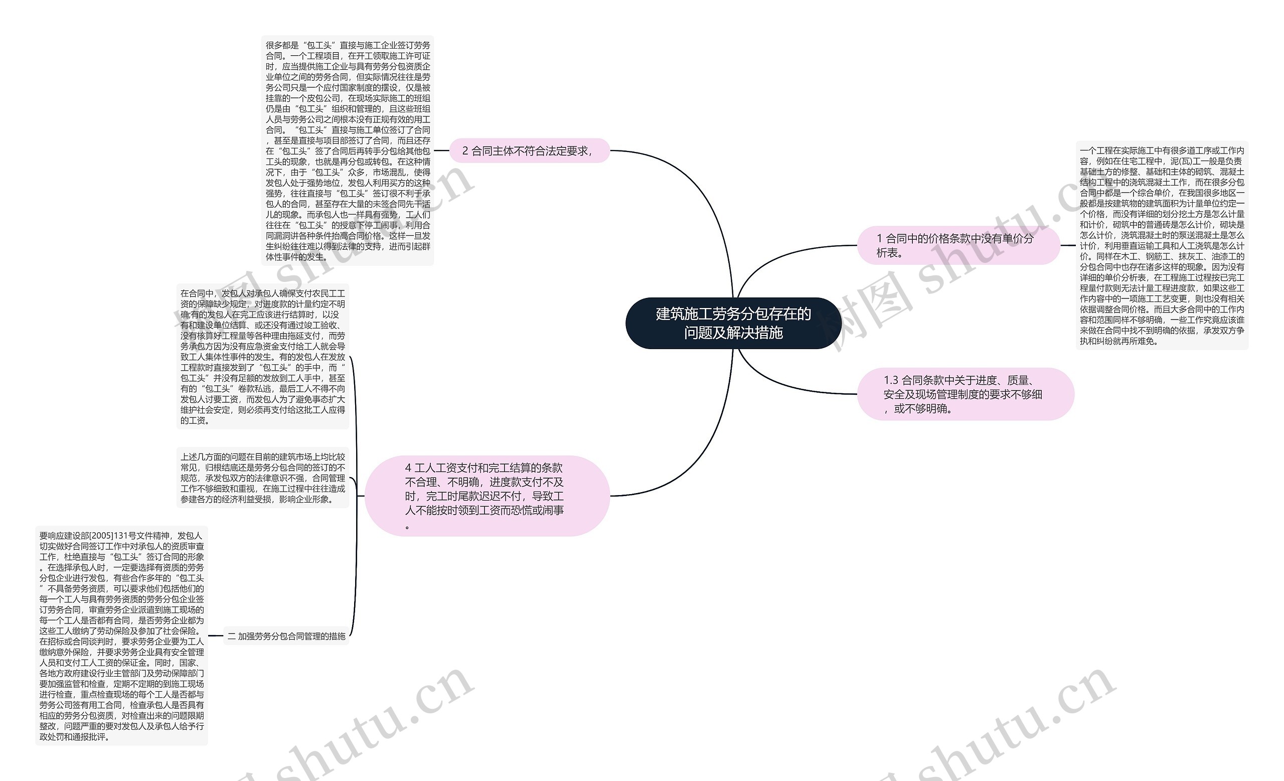 建筑施工劳务分包存在的问题及解决措施思维导图