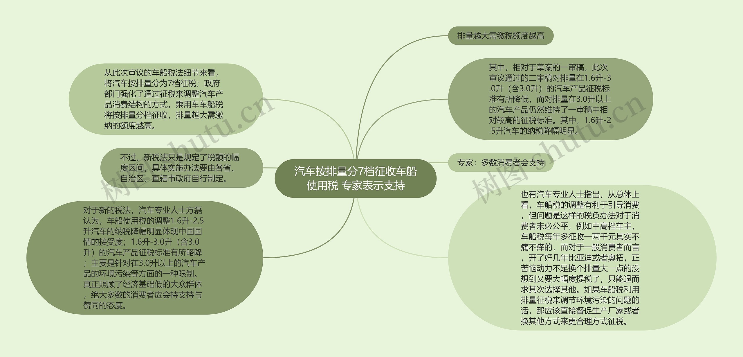 汽车按排量分7档征收车船使用税 专家表示支持思维导图